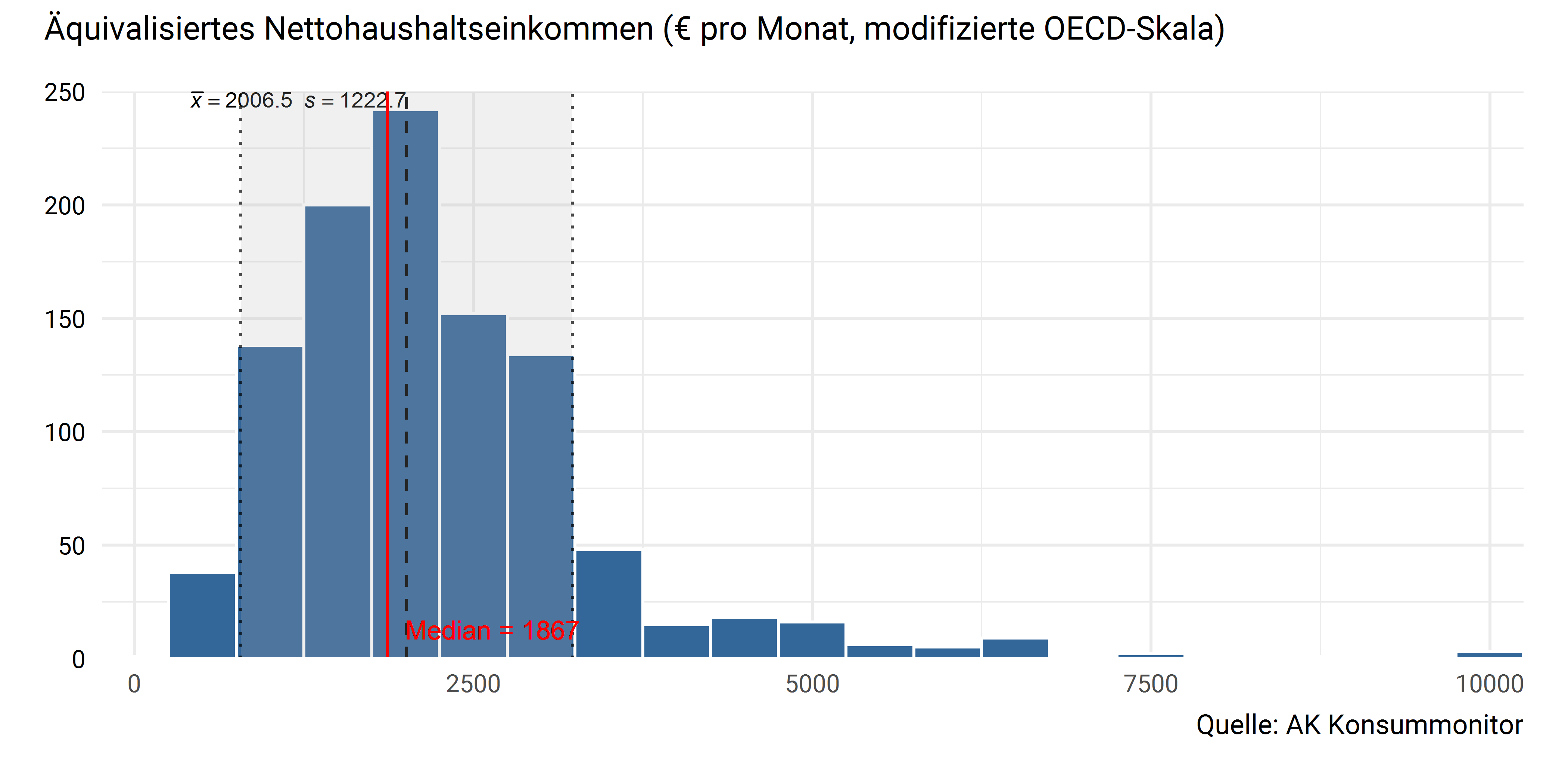 Äquivalisiertes Haushaltseinkommen (modifiziertes OECD-Gewicht)