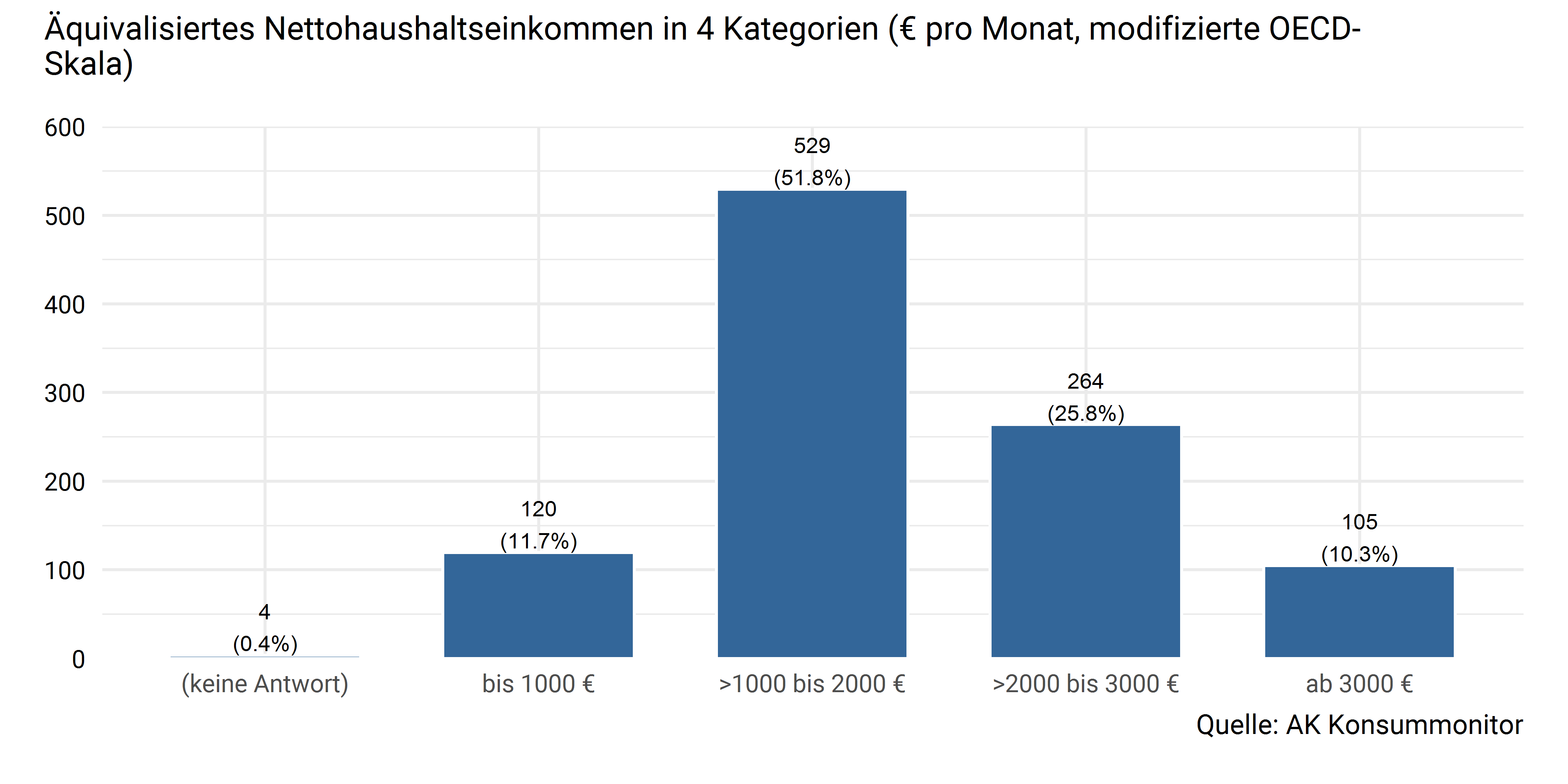 Äquivalisiertes Haushaltseinkommen in 4 Kategorien