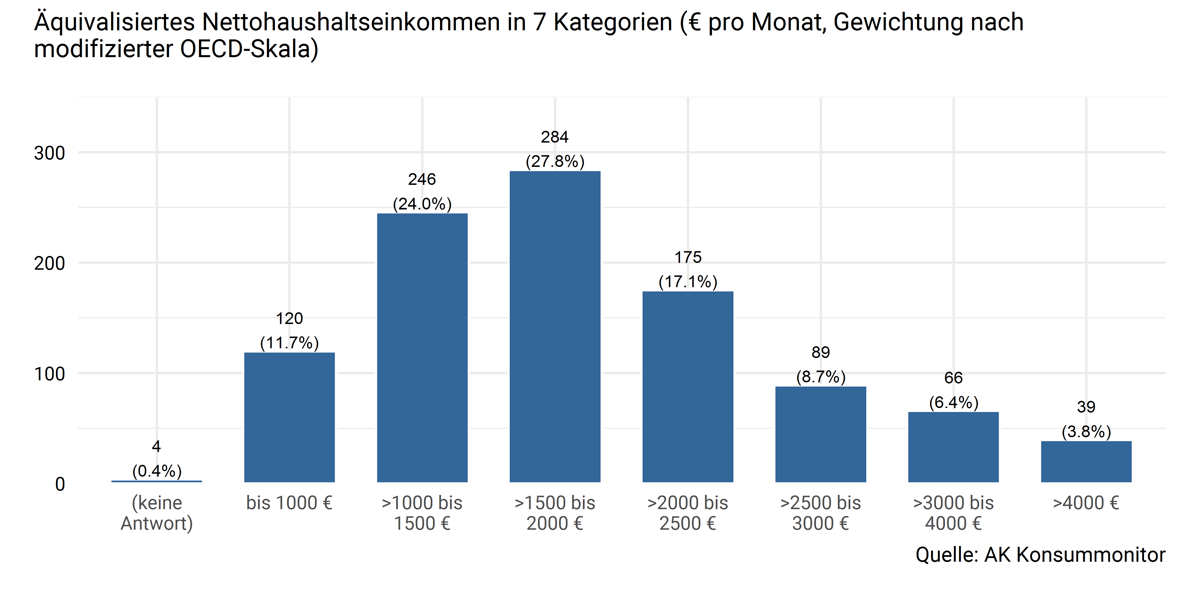 Äquivalisiertes Haushaltseinkommen in 7 Kategorien