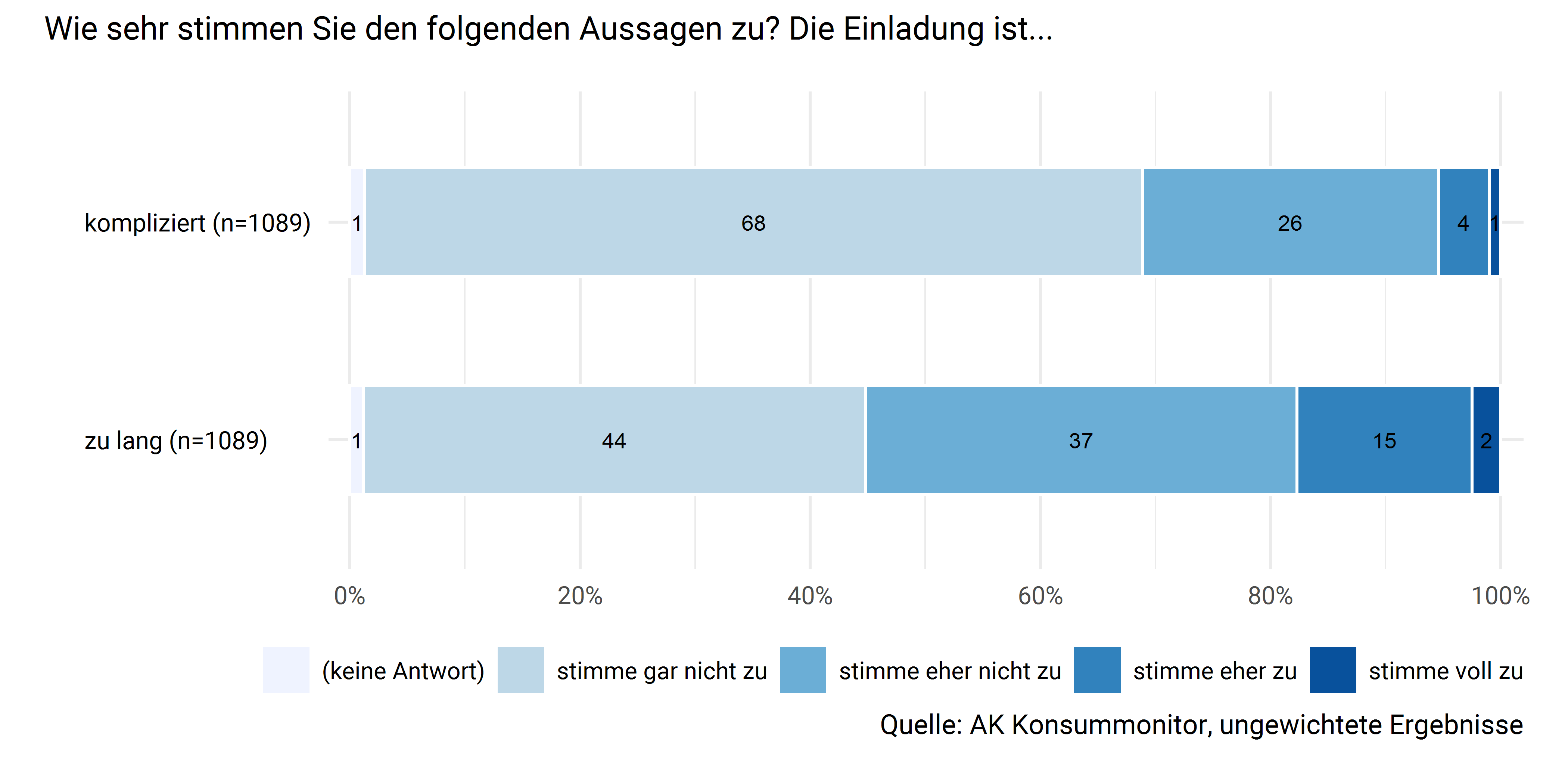 Evaluation der Einladung/des Einladungsbriefs