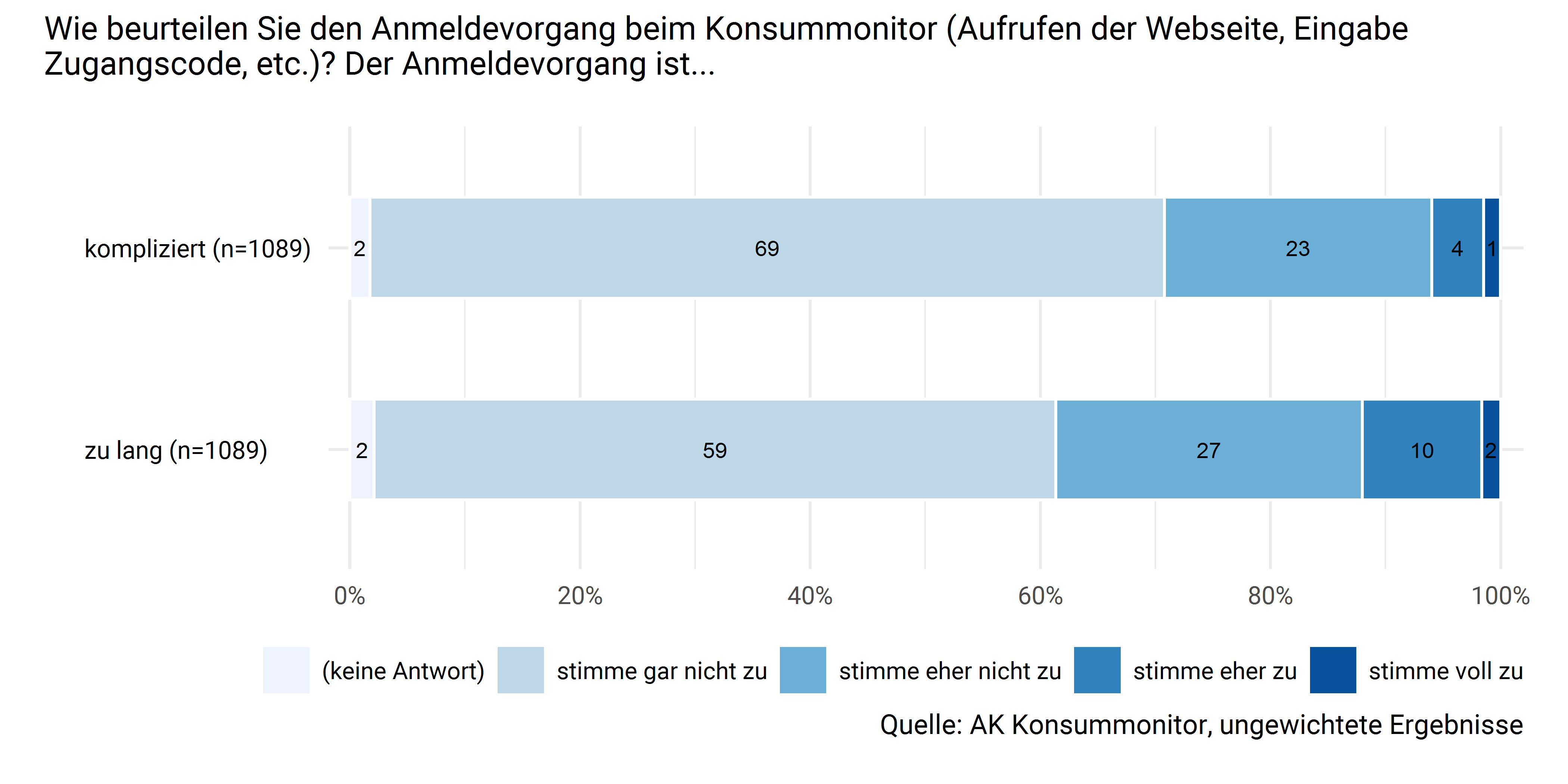 Evaluation des Anmeldevorgangs