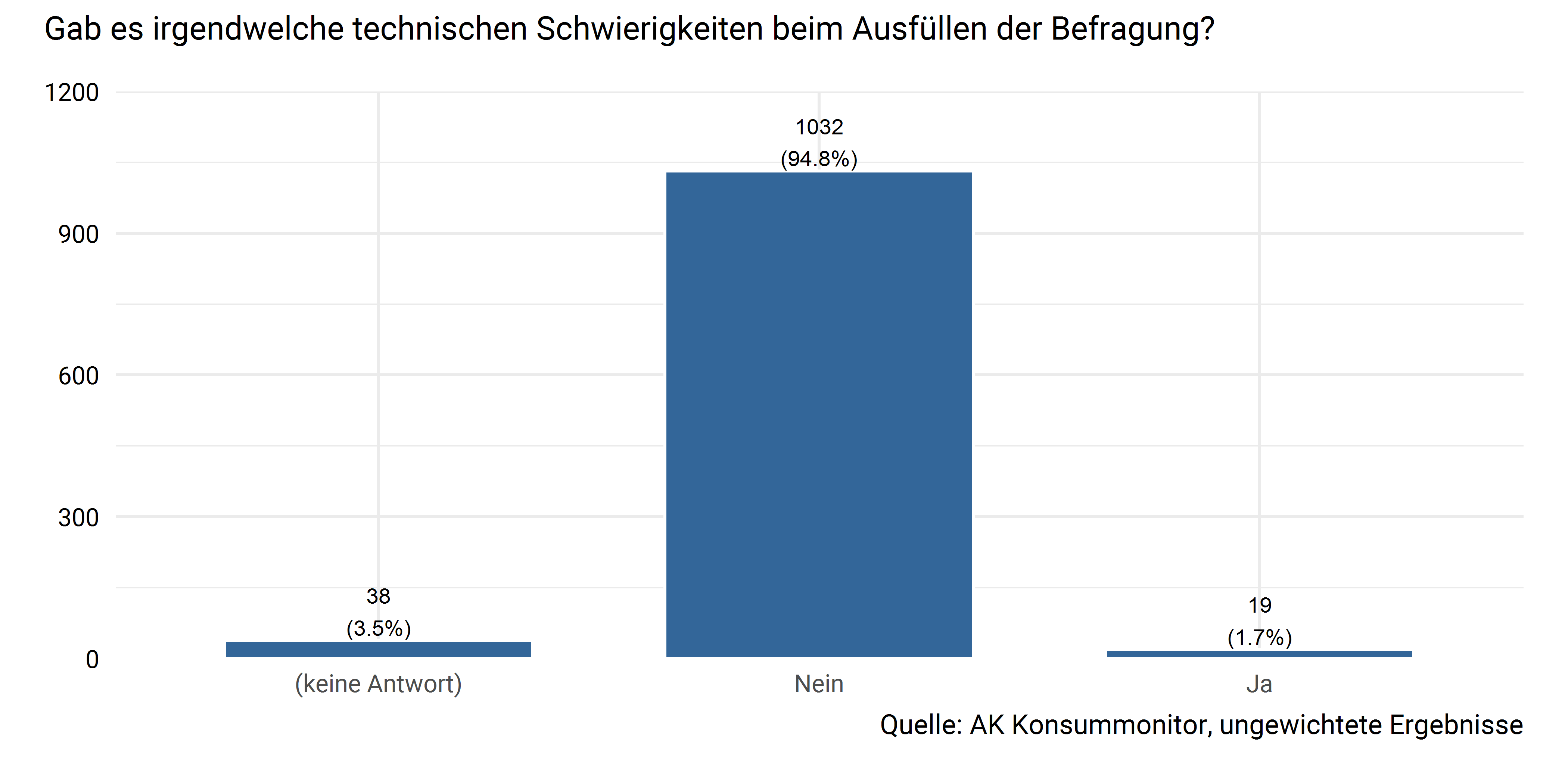 Technische Schwierigkeiten