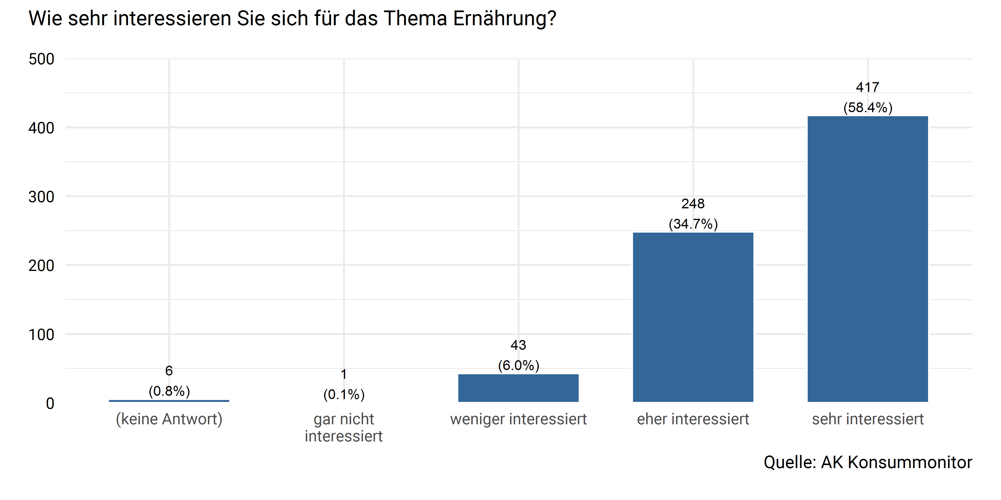 Interesse für das Thema Ernährung