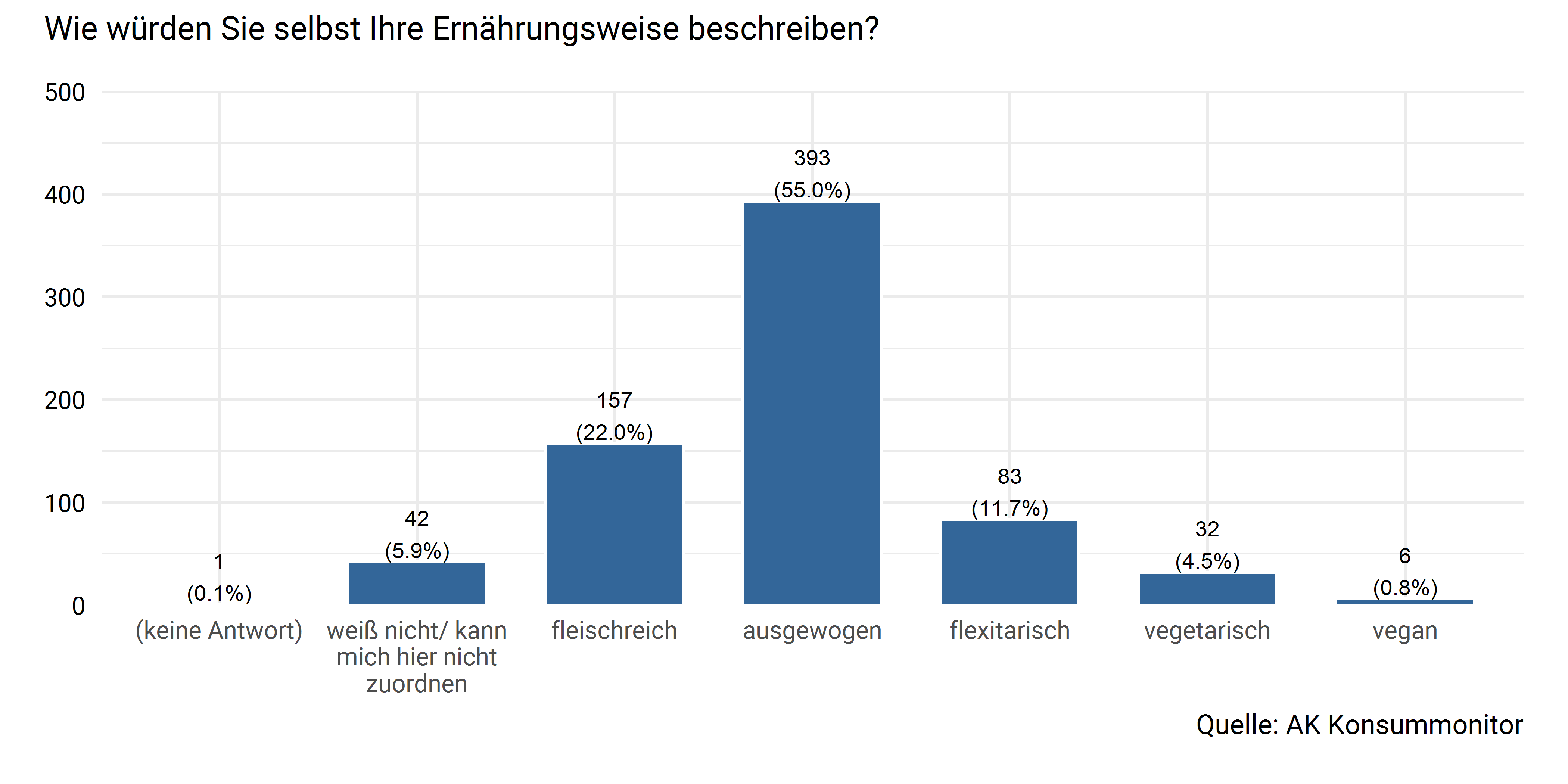 Ernährungsweisen