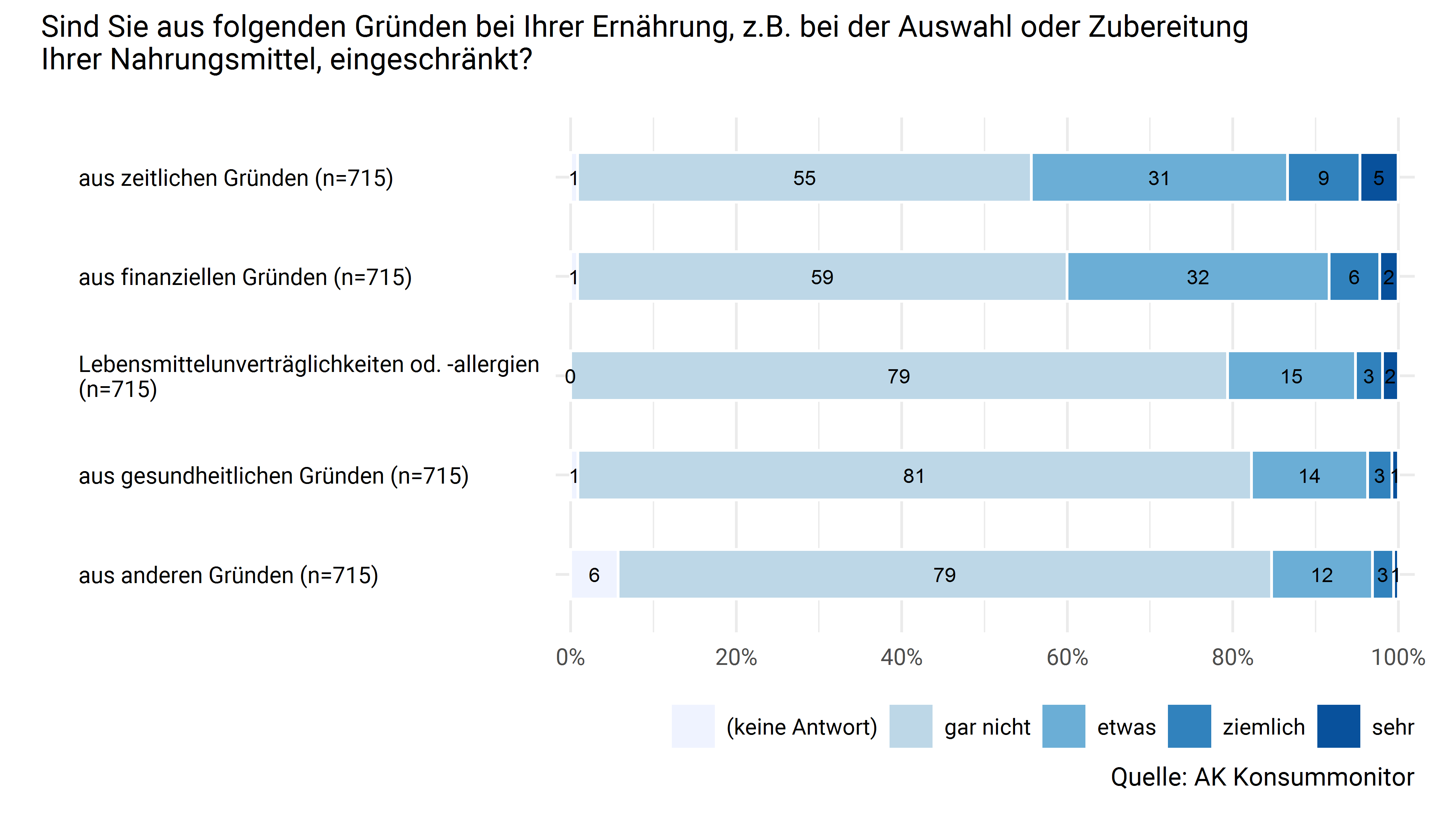 Gründe für Ernährungseinschränkungen