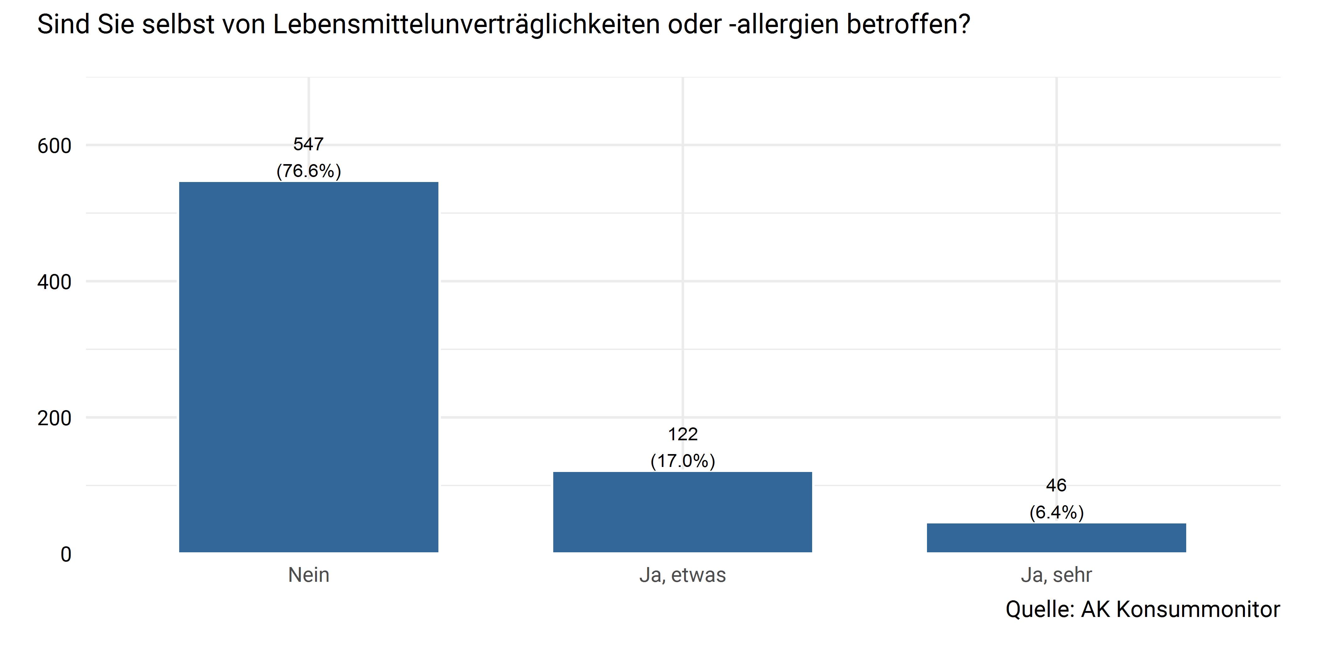 Betroffenheit von Lebensmittelunverträglichkeiten und -allergien
