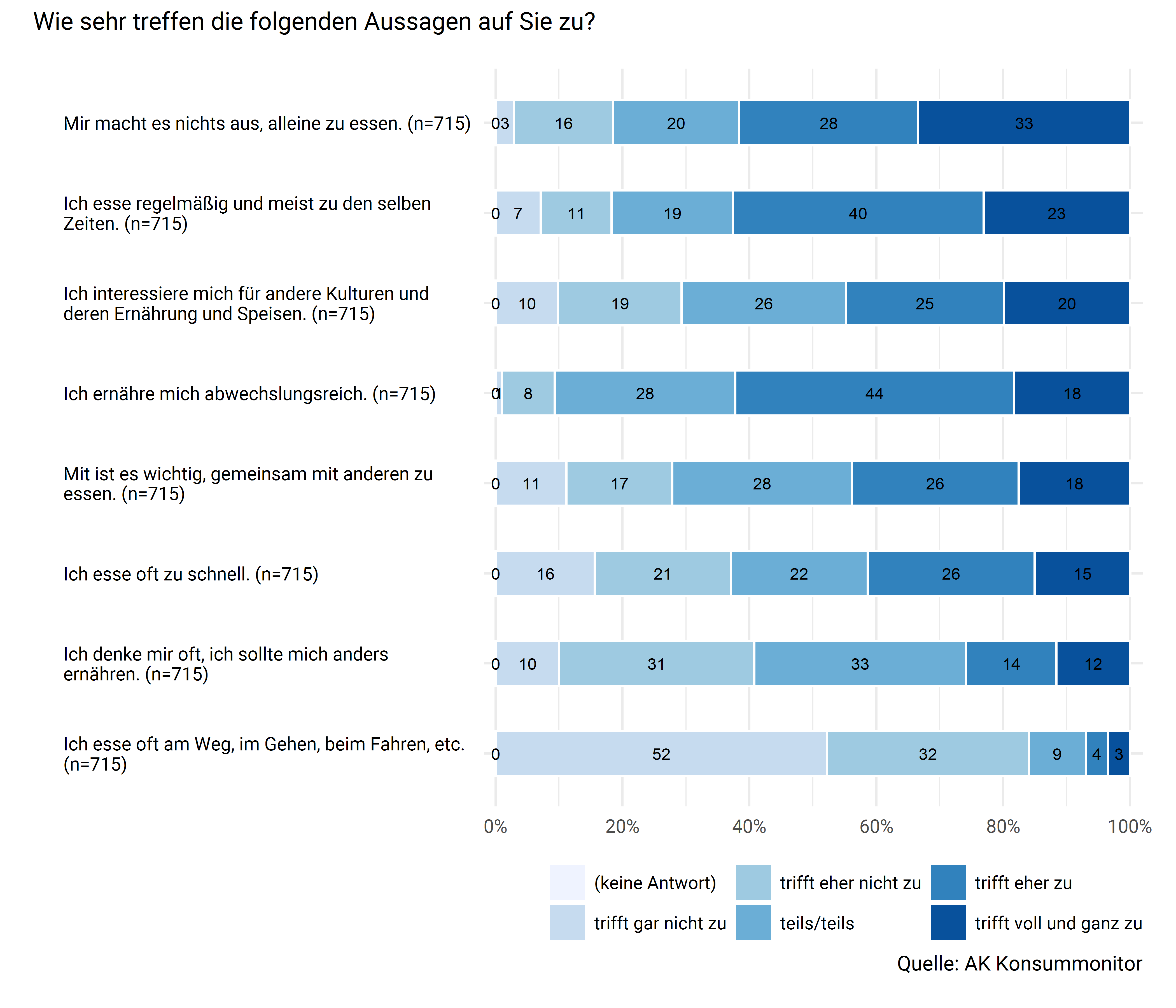 Einstellungen zu Ernährung und Handlungsweisen (2)