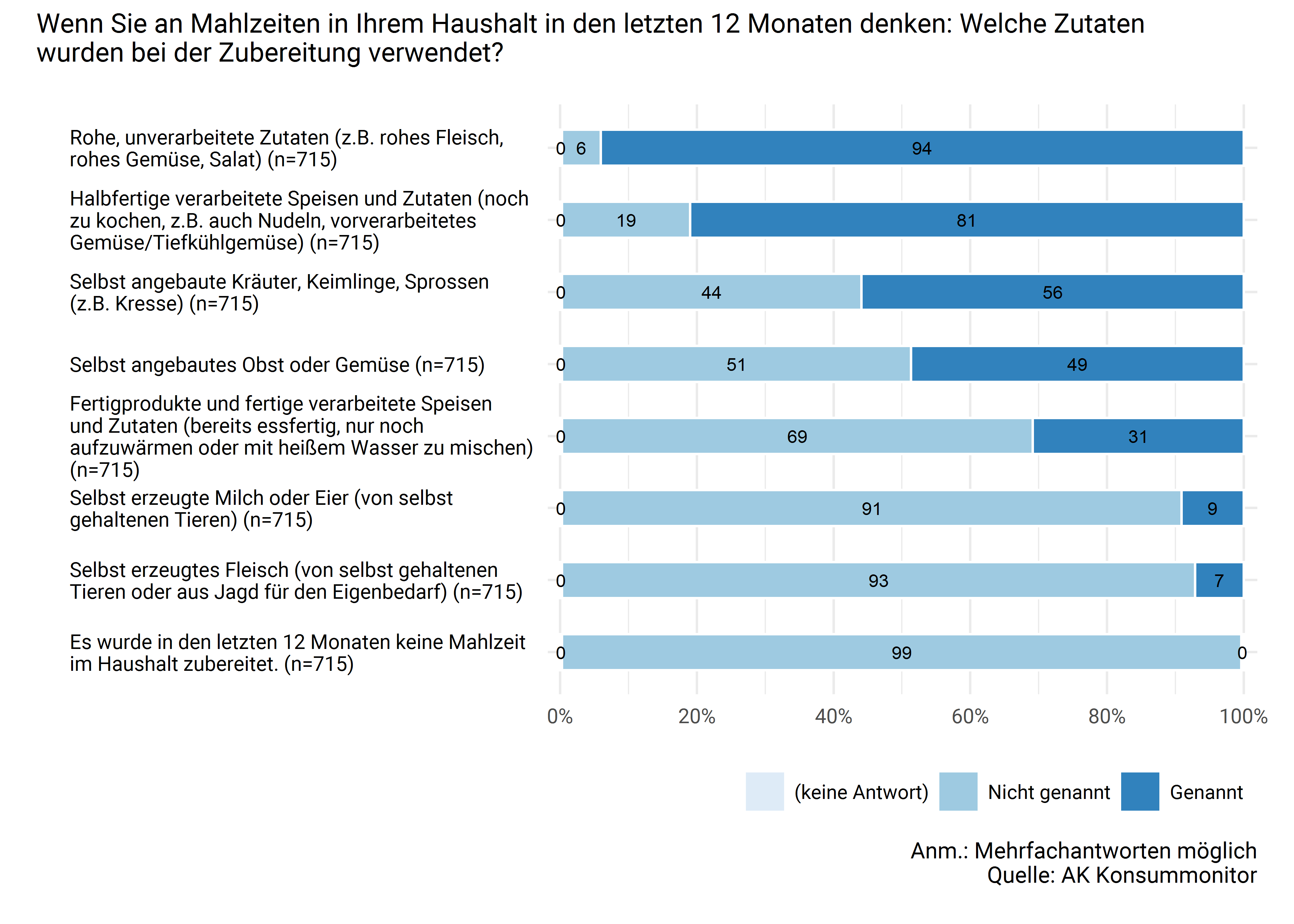 Verwendete Zutaten für Mahlzeiten im Haushalt