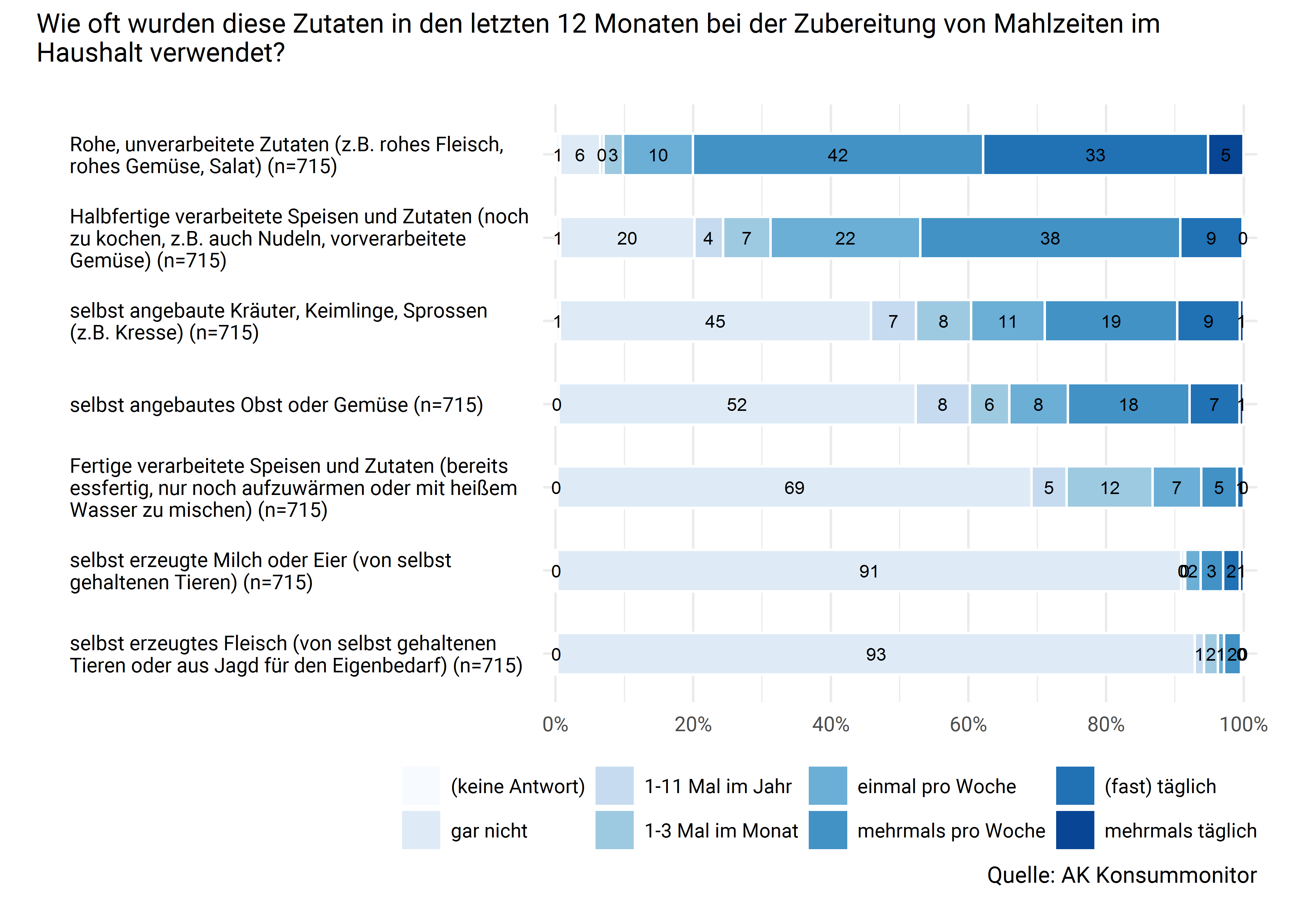 Verwendete Zutaten für Mahlzeiten im Haushalt (Häufigkeit)