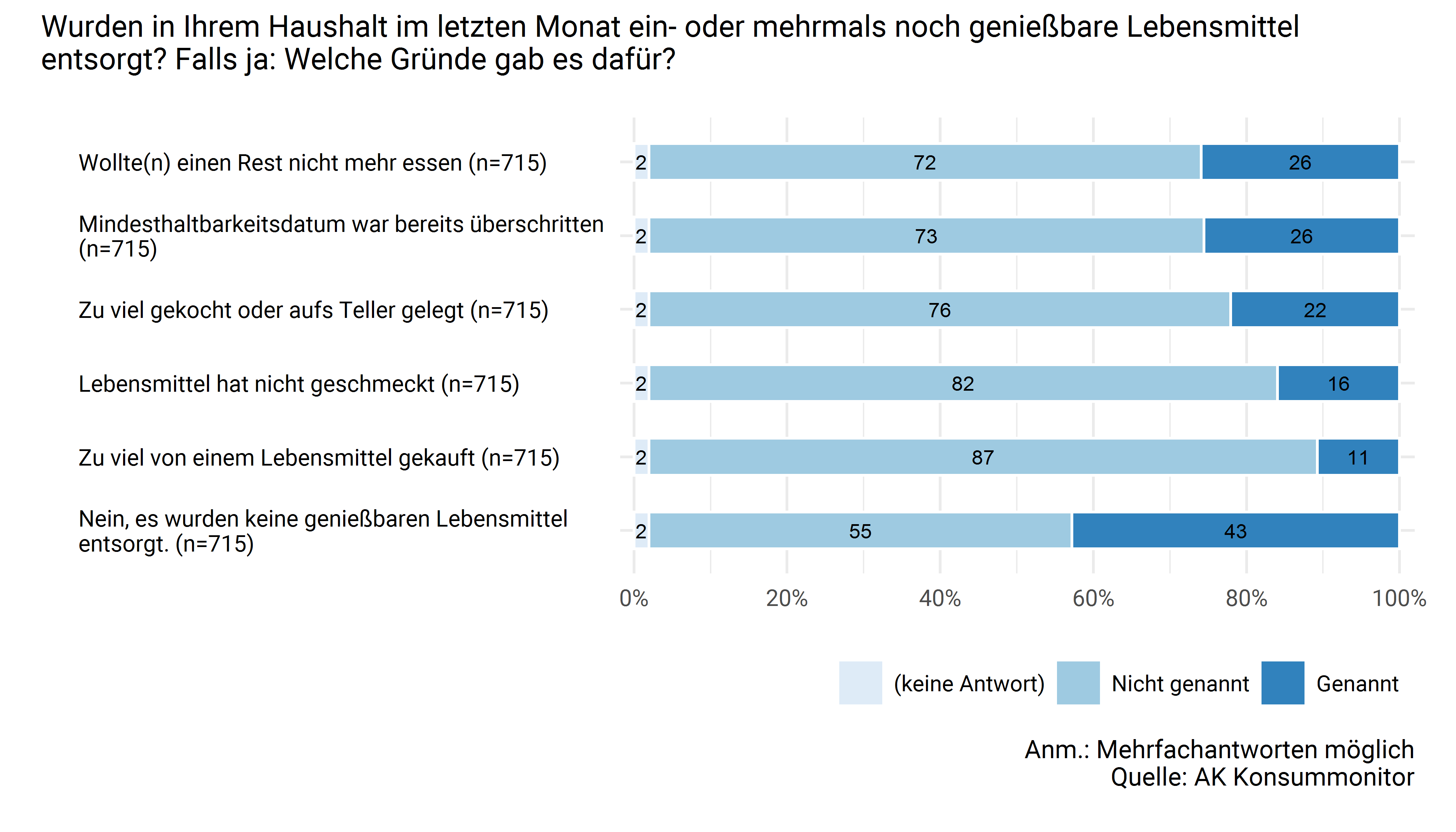 Entsorgung von genießbaren Lebensmitteln