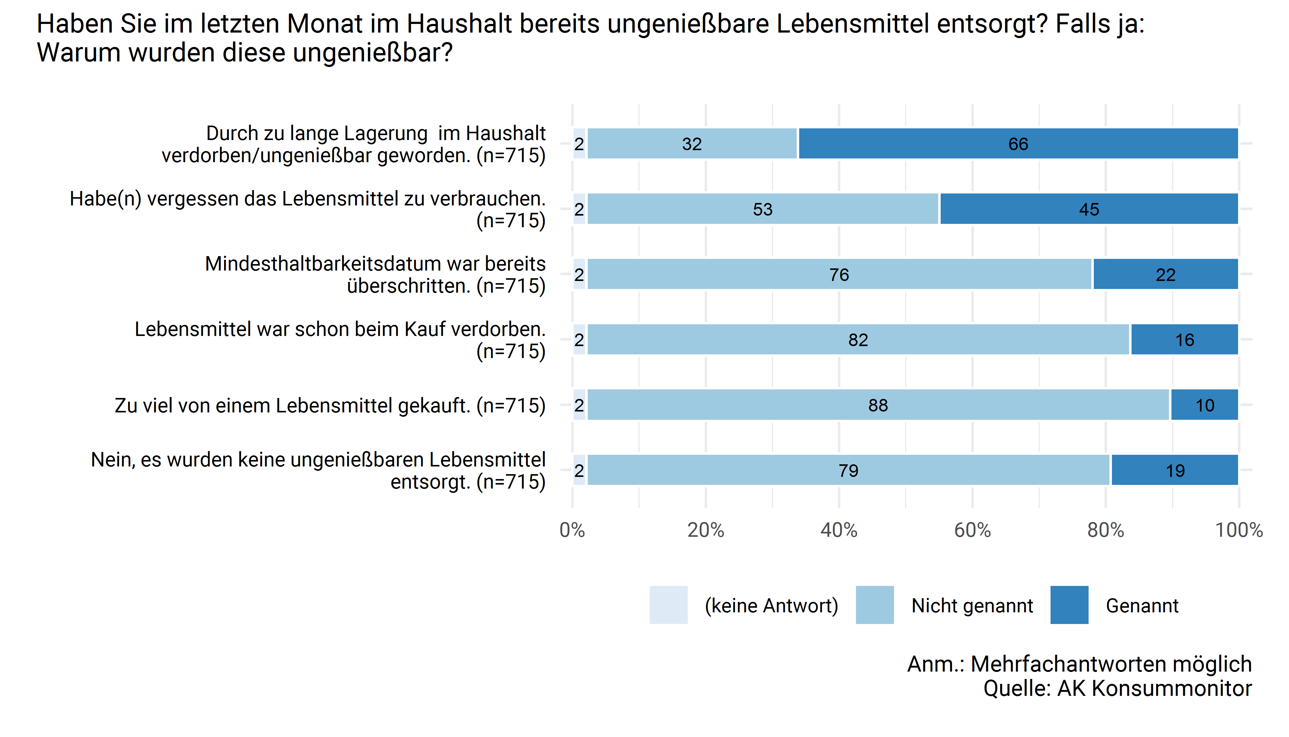 Entsorgung von bereits ungenießbaren Lebensmitteln