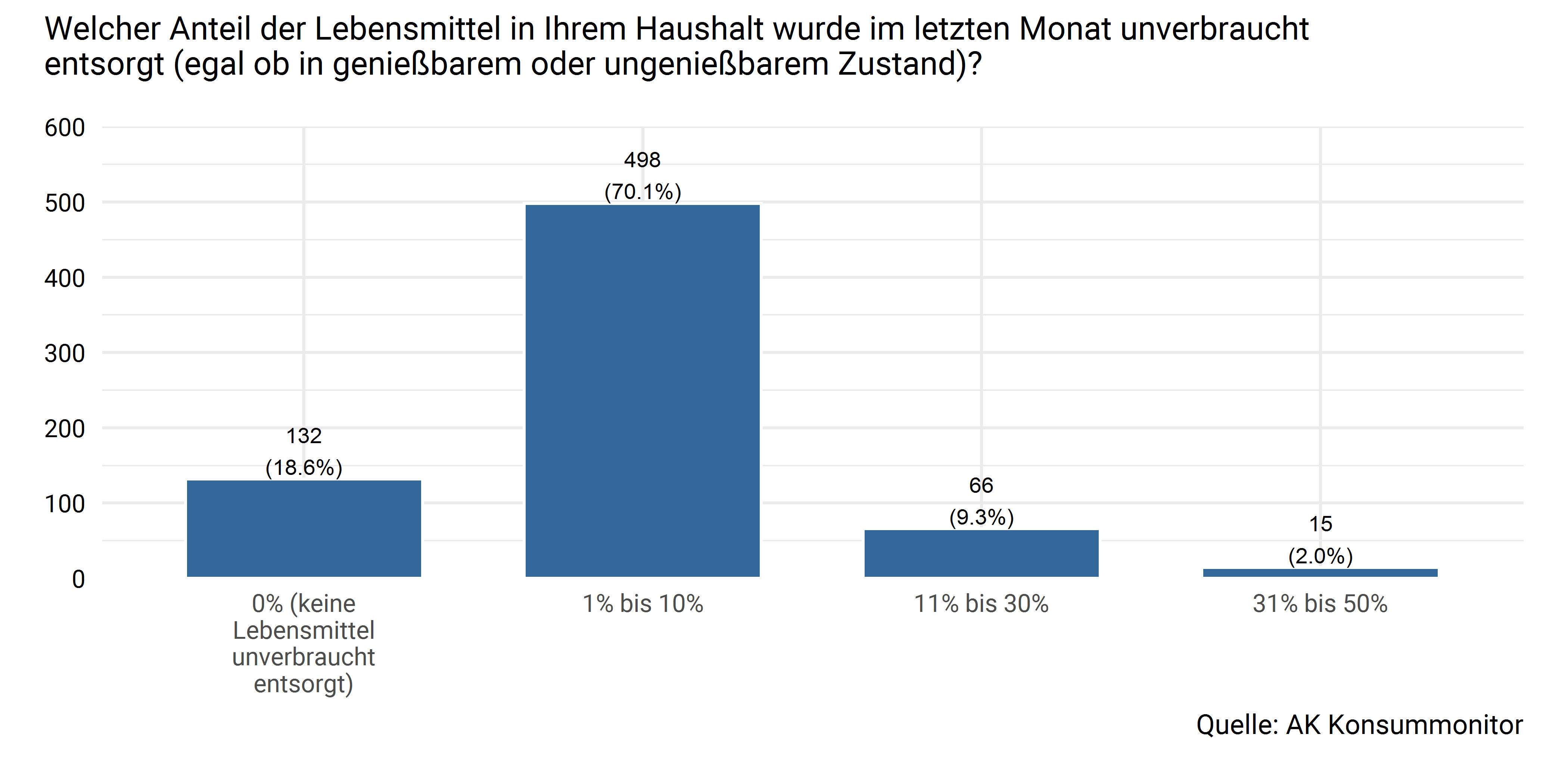 Geschätzter Anteil unverbraucht entsorgter Lebensmittel