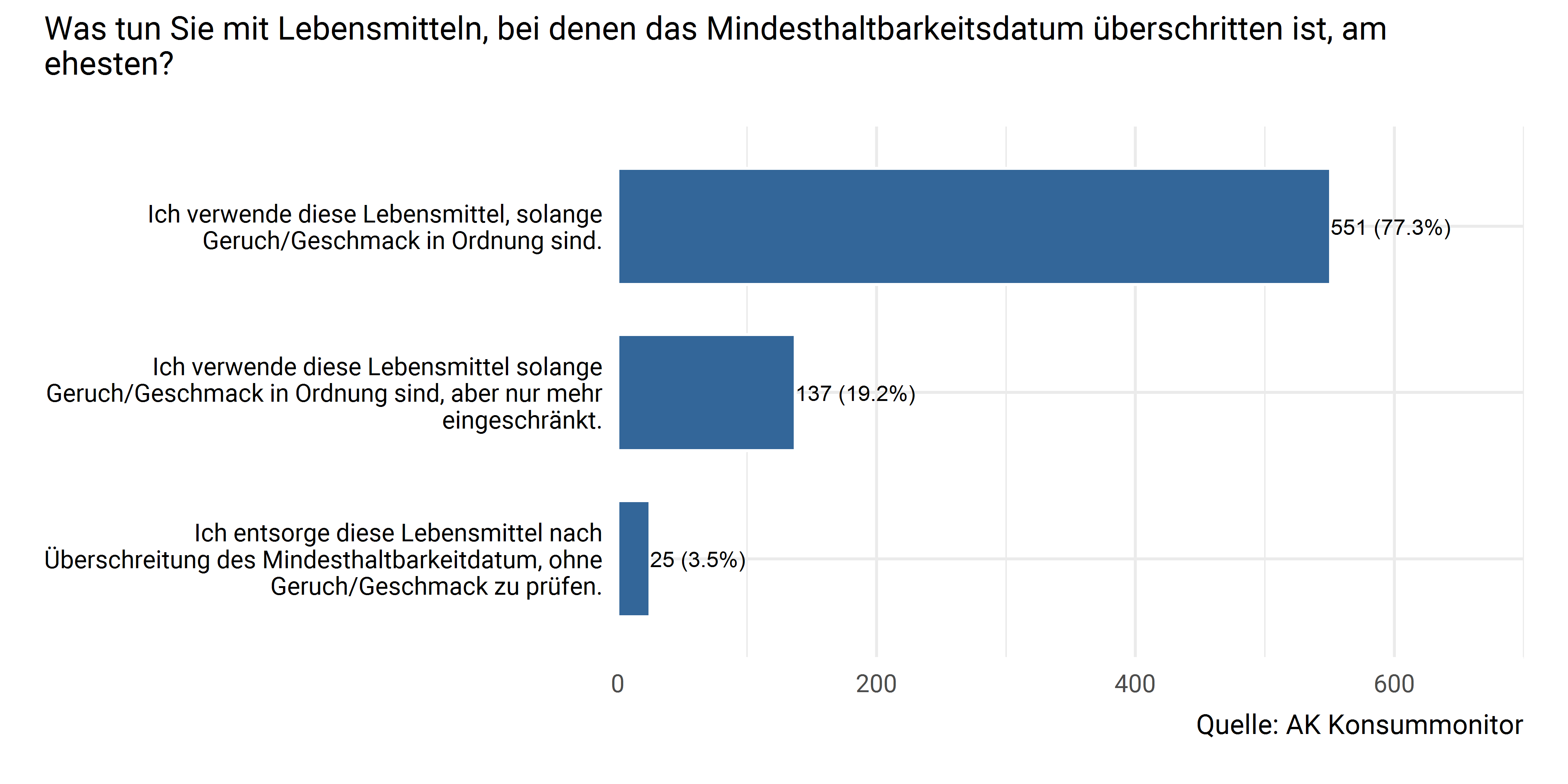 Entscheidung bei Überschreitung des Mindesthaltbarkeitsdatums