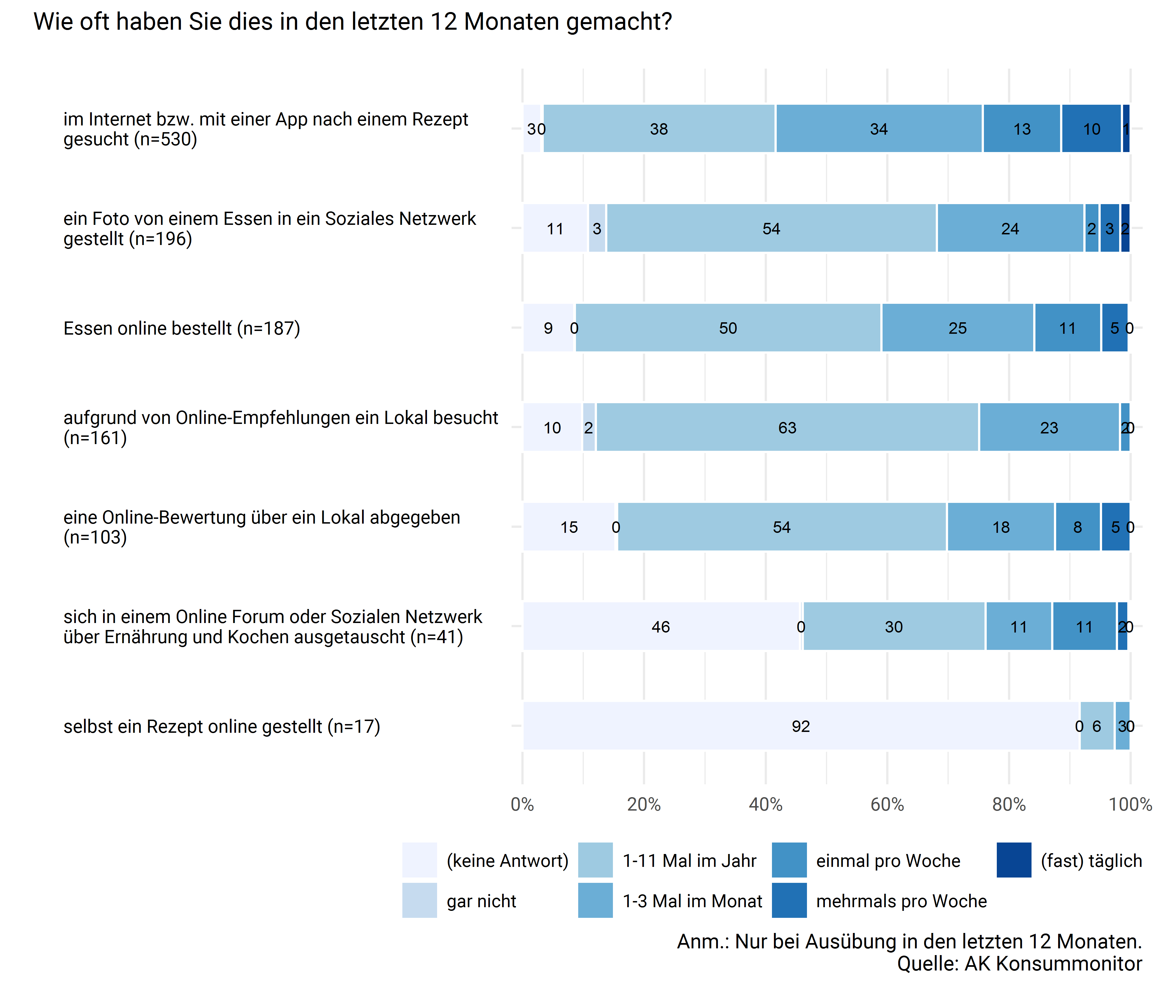 Ernährung und Digitalisierung/Social Media: Häufigkeit