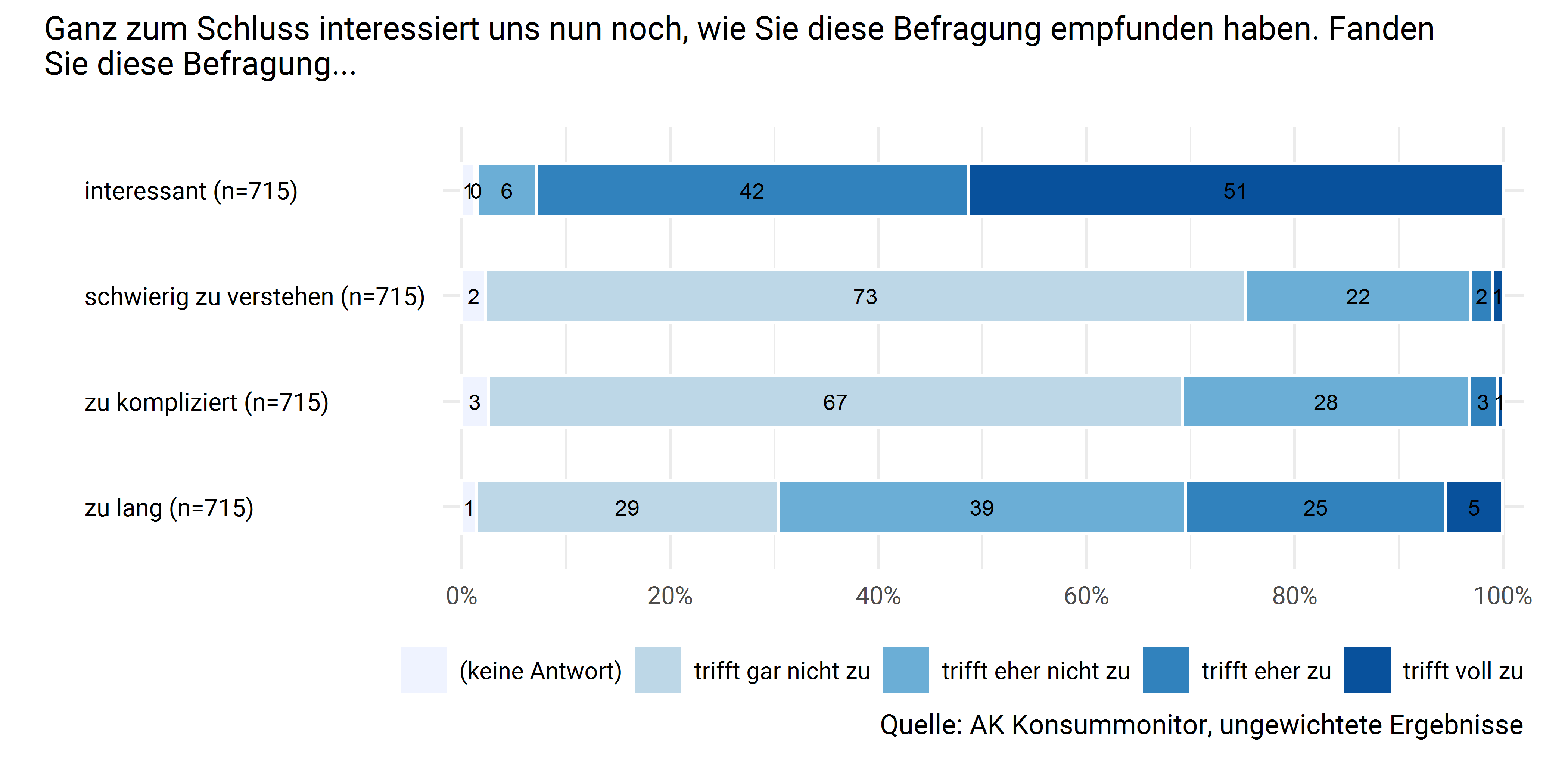 Evaluation der Befragung