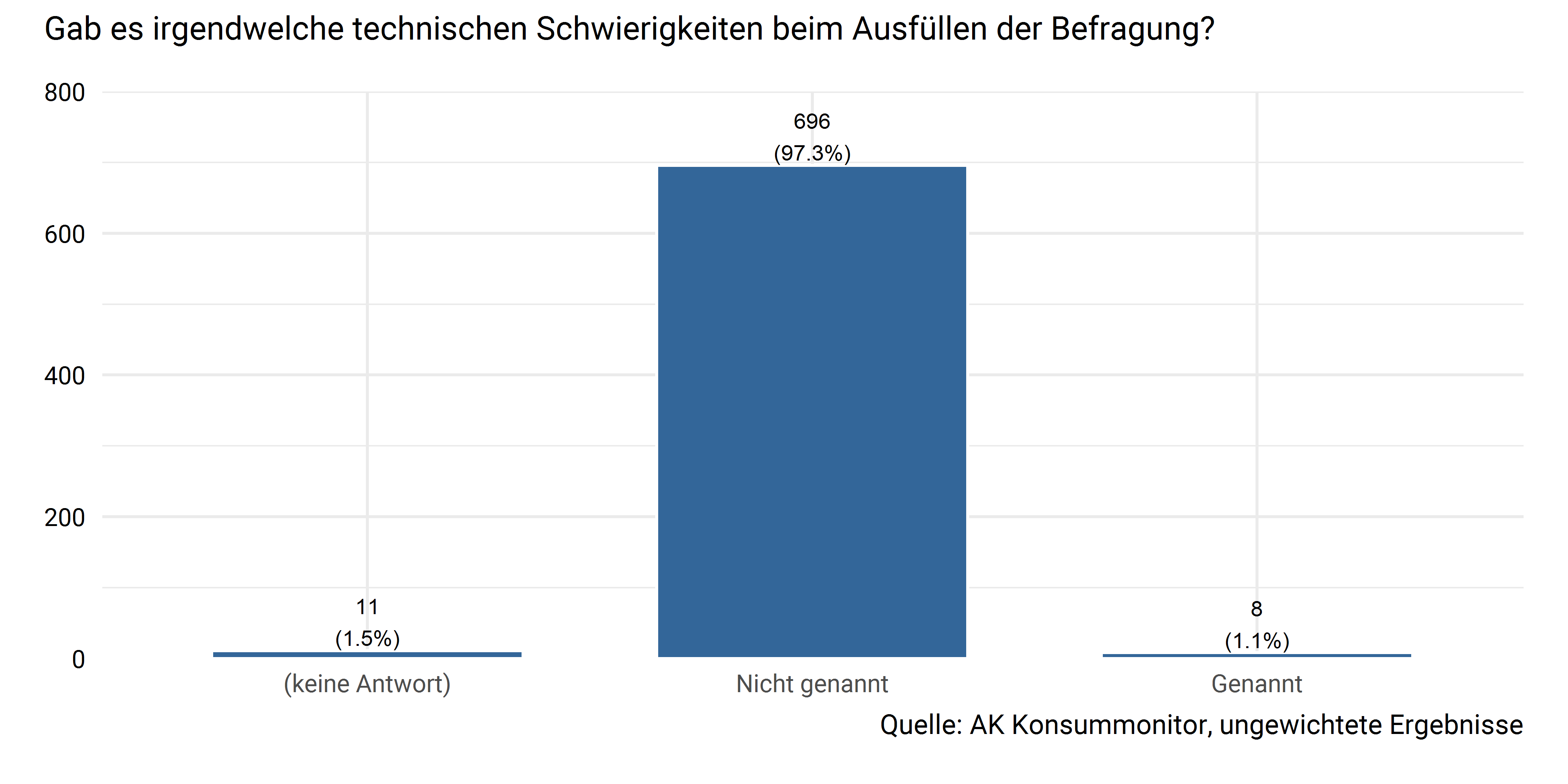 Technische Schwierigkeiten