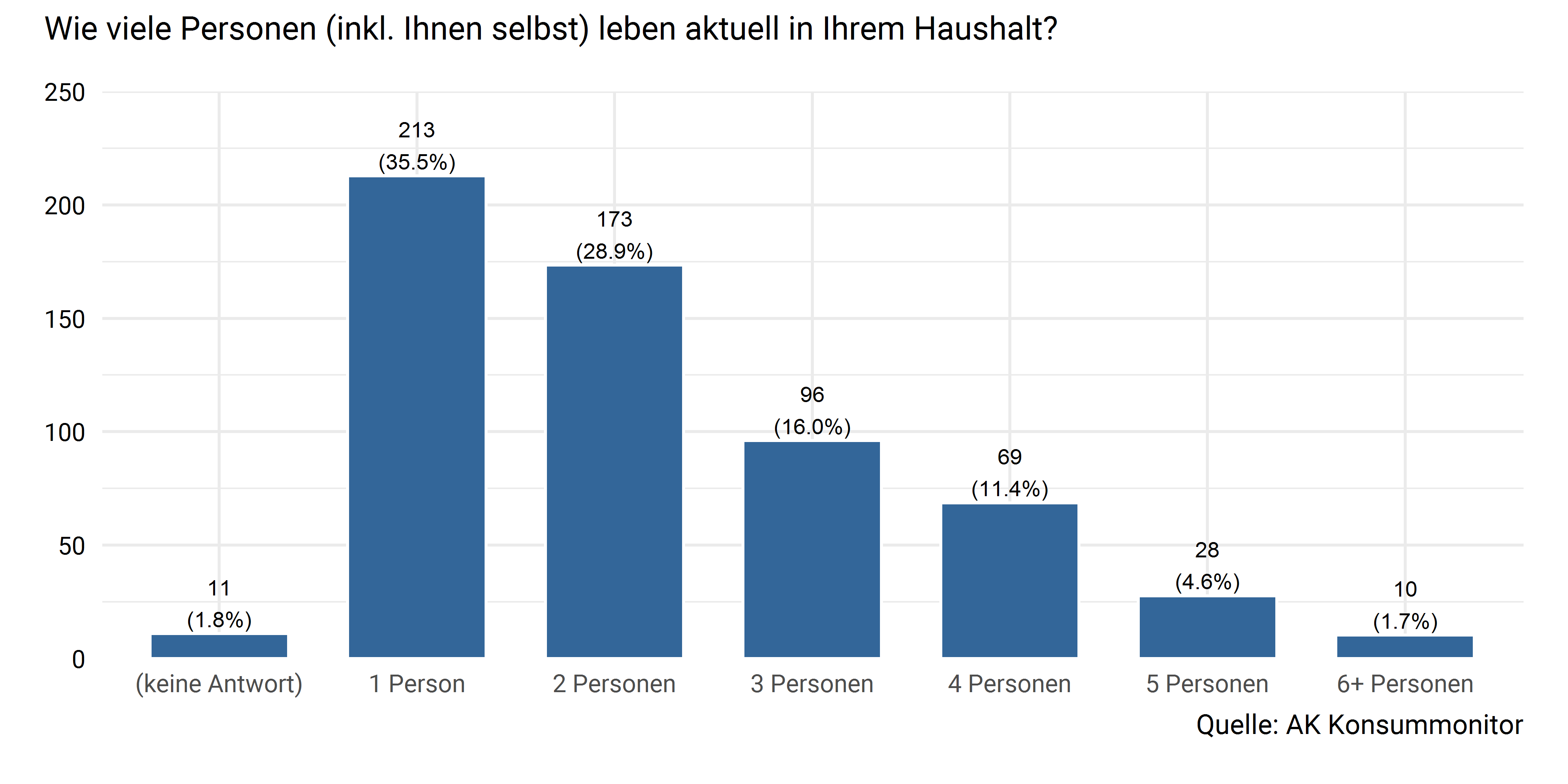 Haushaltsgröße