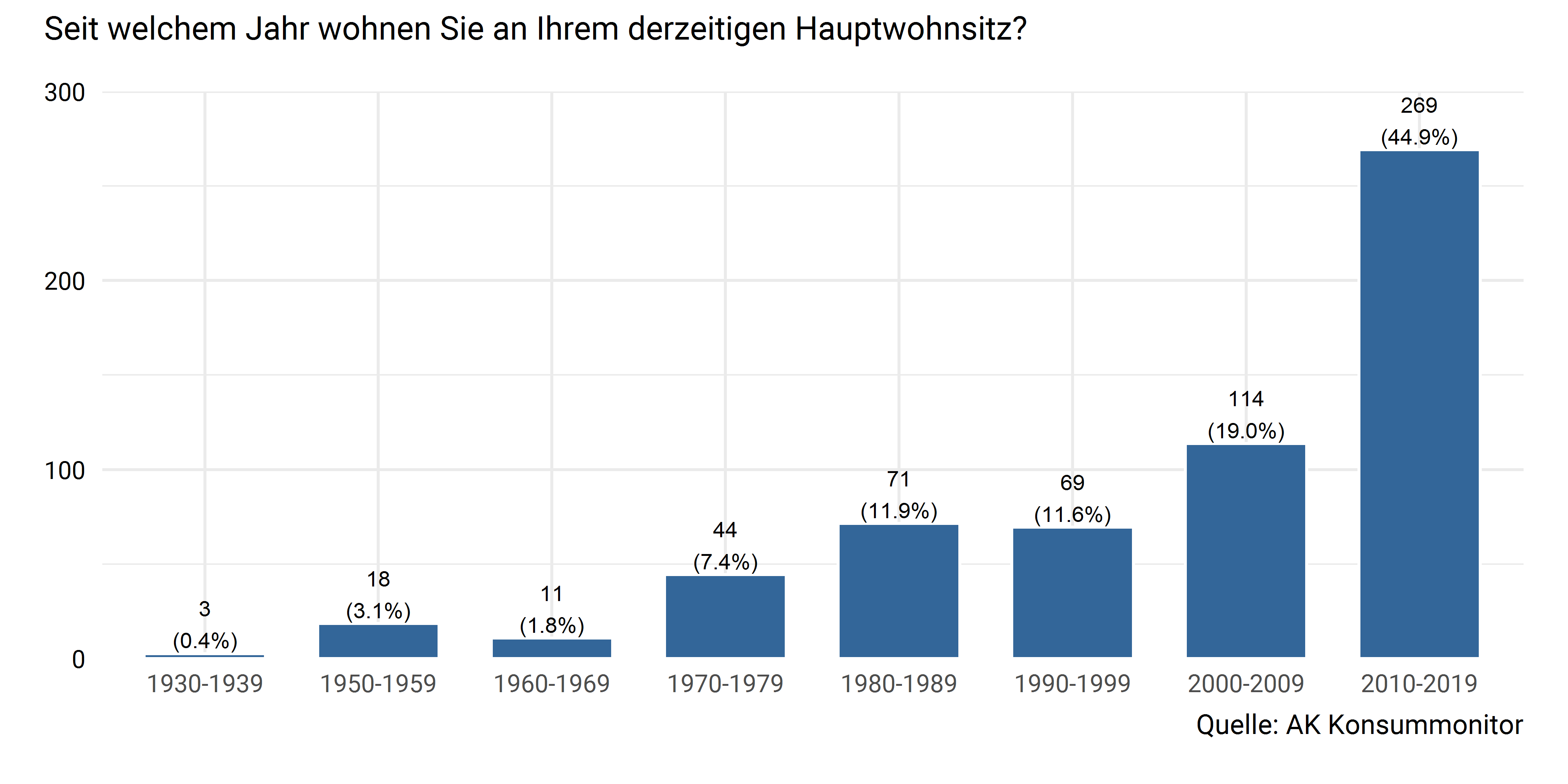 Einzugsjahr