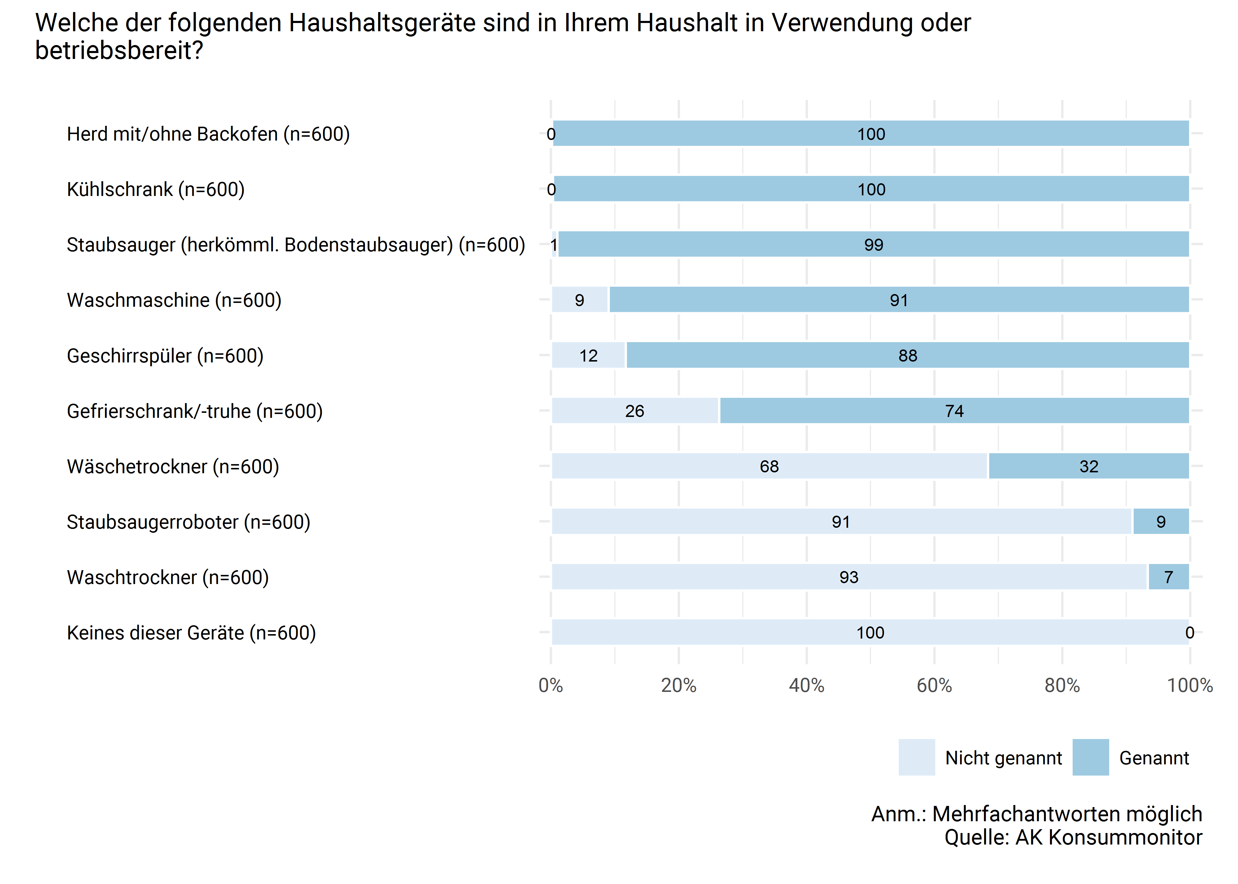 Haushaltsausstattung mit Haushaltsgeräten