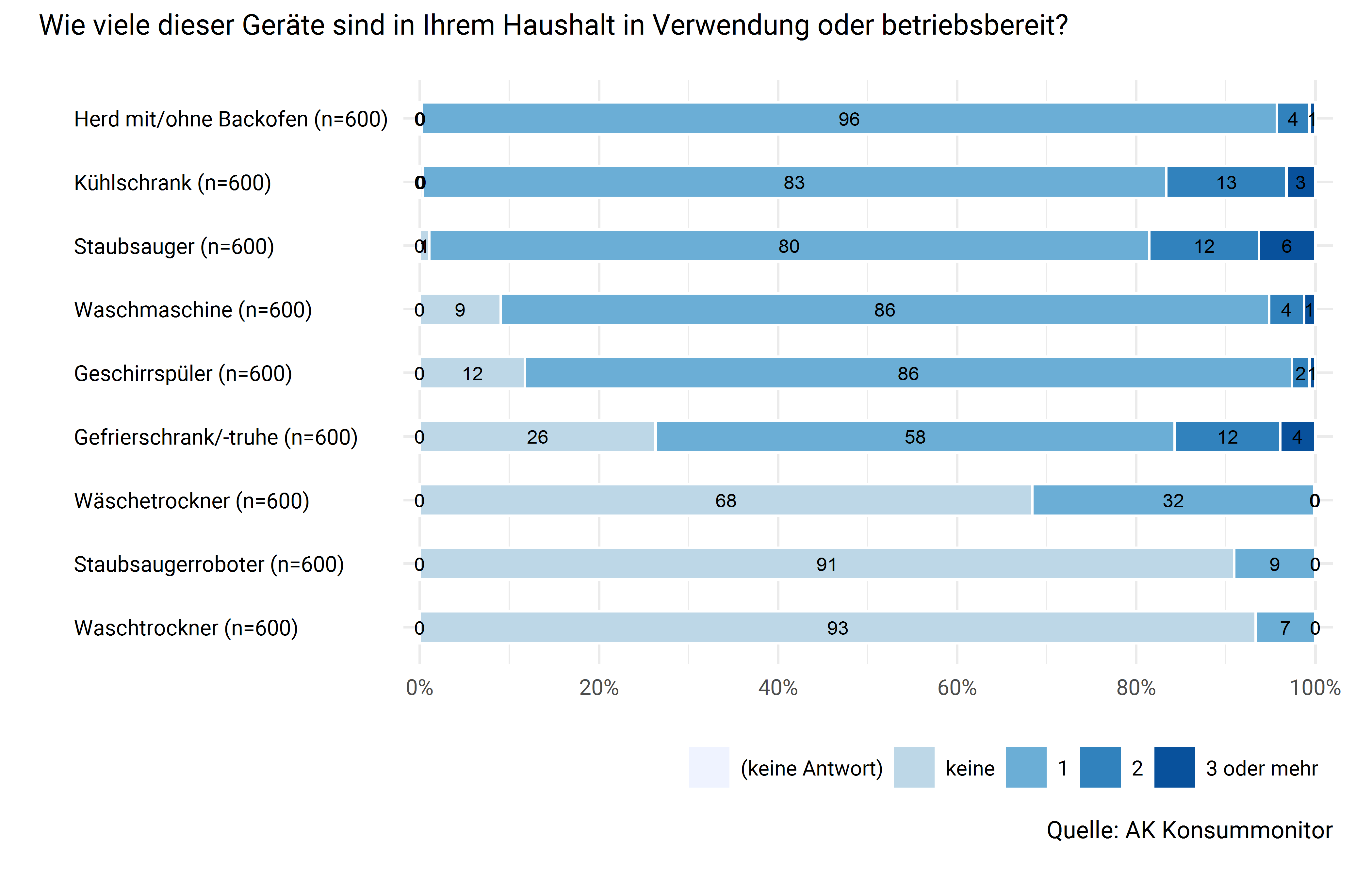 Anzahl der vorhandenen Haushaltsgeräte nach Typ