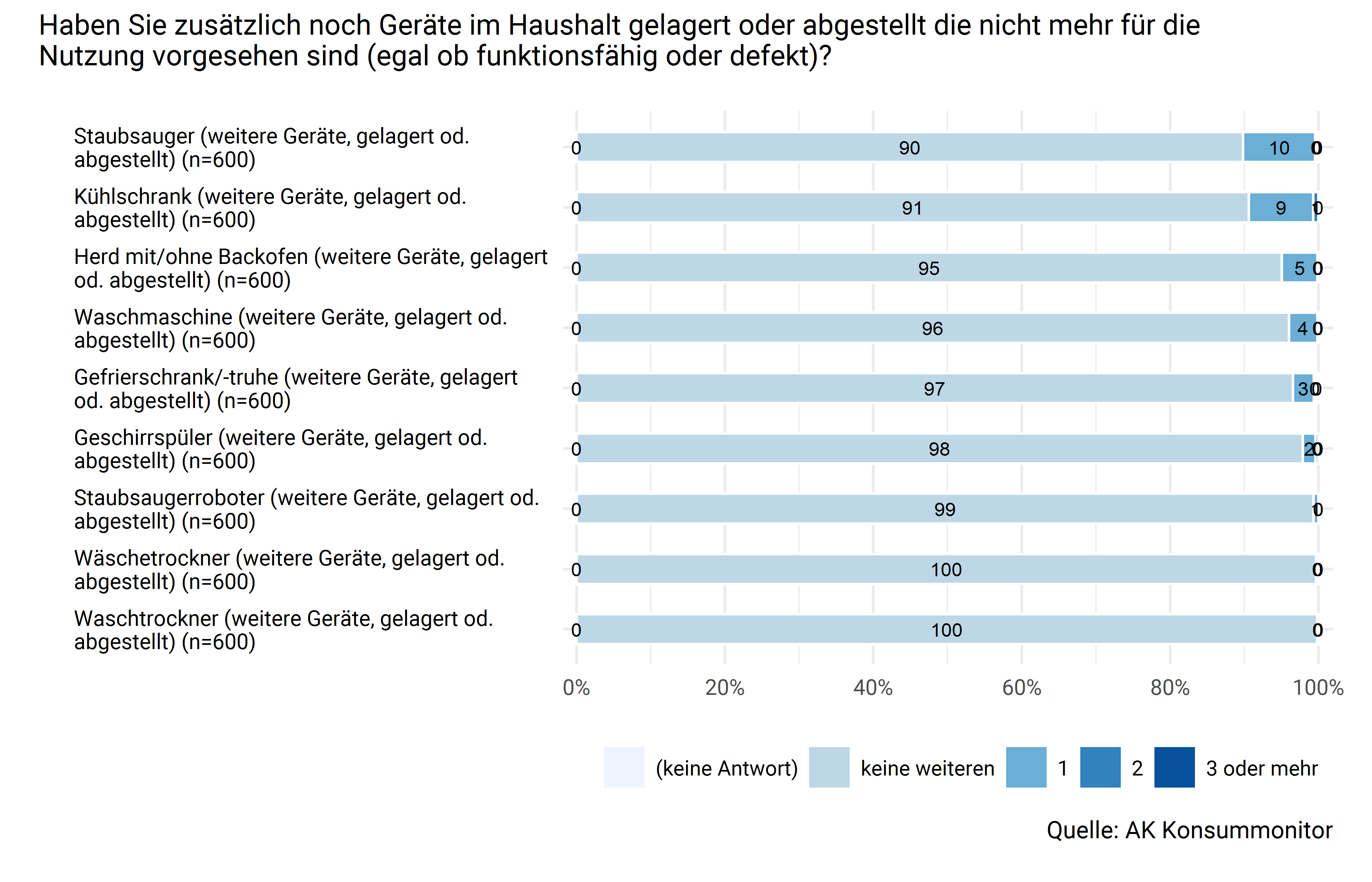 Anzahl der weiteren gelagerten Haushaltsgeräte nach Typ