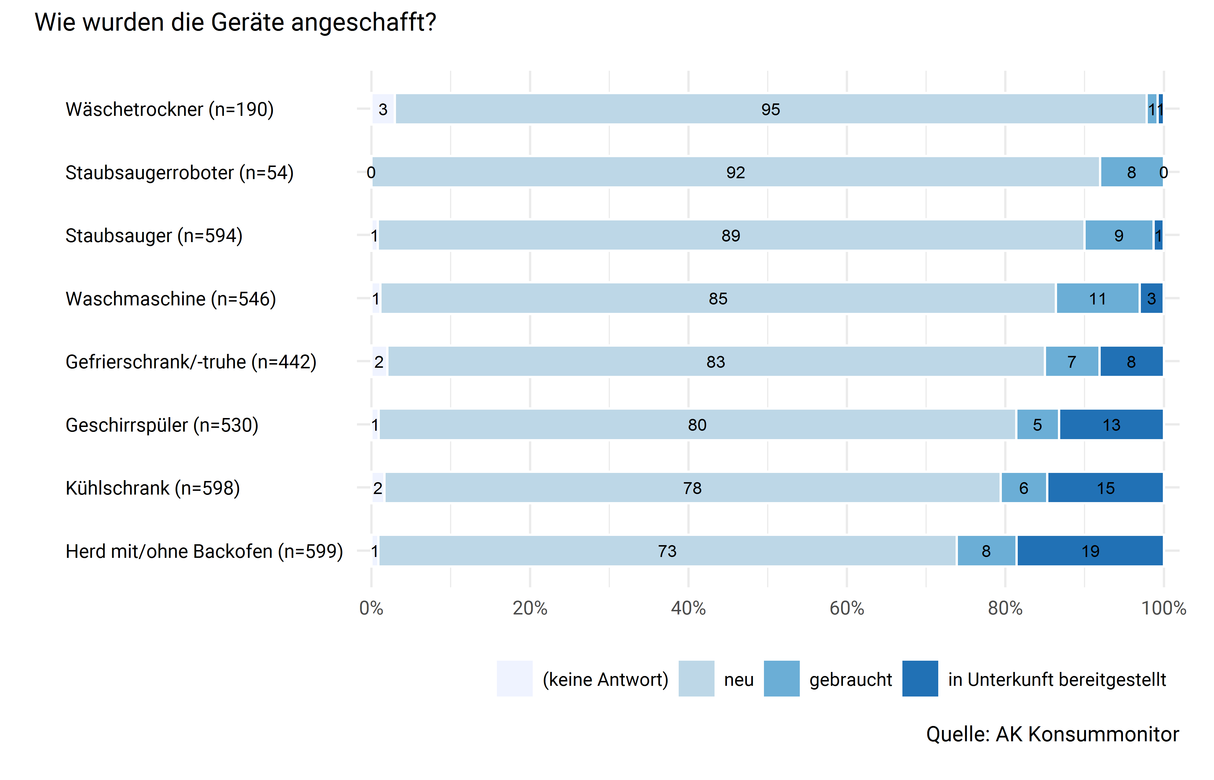 Anschaffungsart der vorhandenen Geräte: Neu oder gebraucht?
