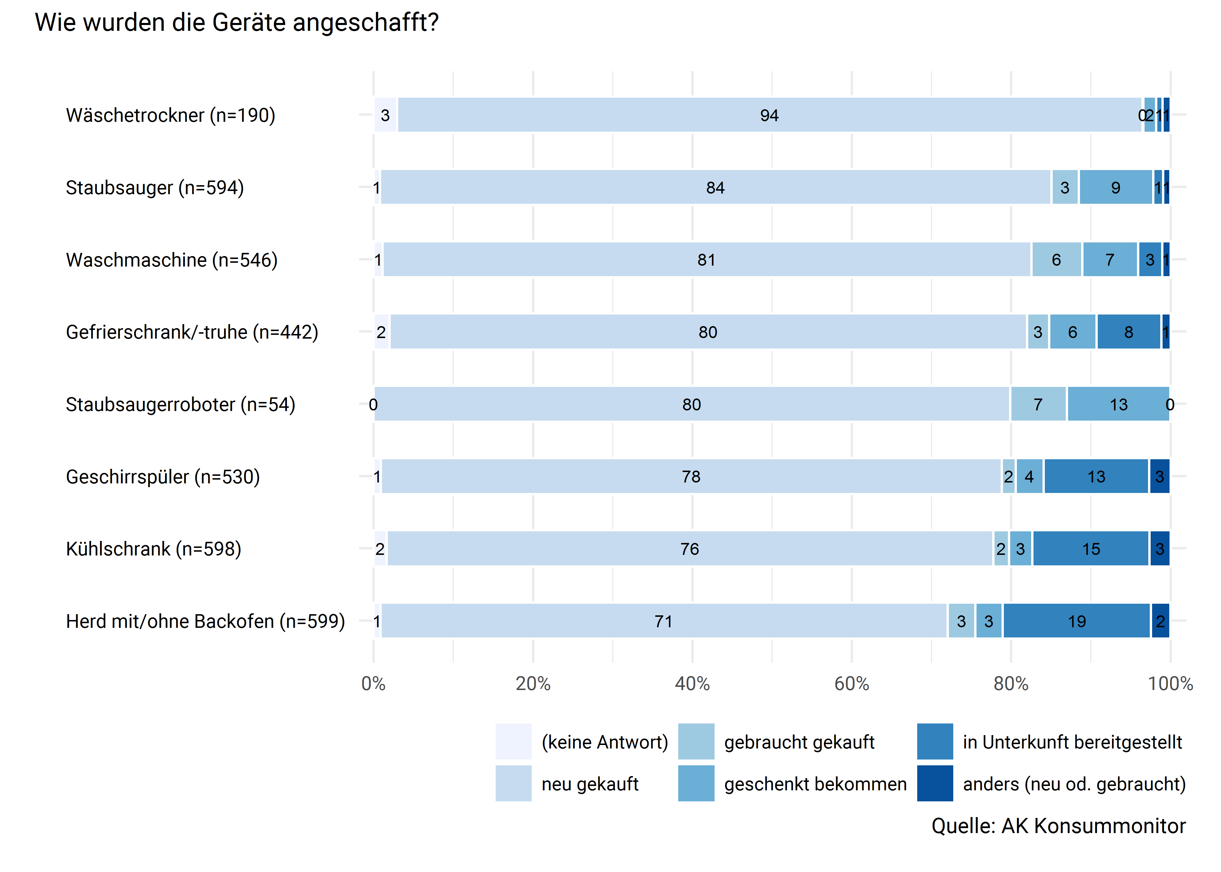 Anschaffungsart der vorhandenen Geräte