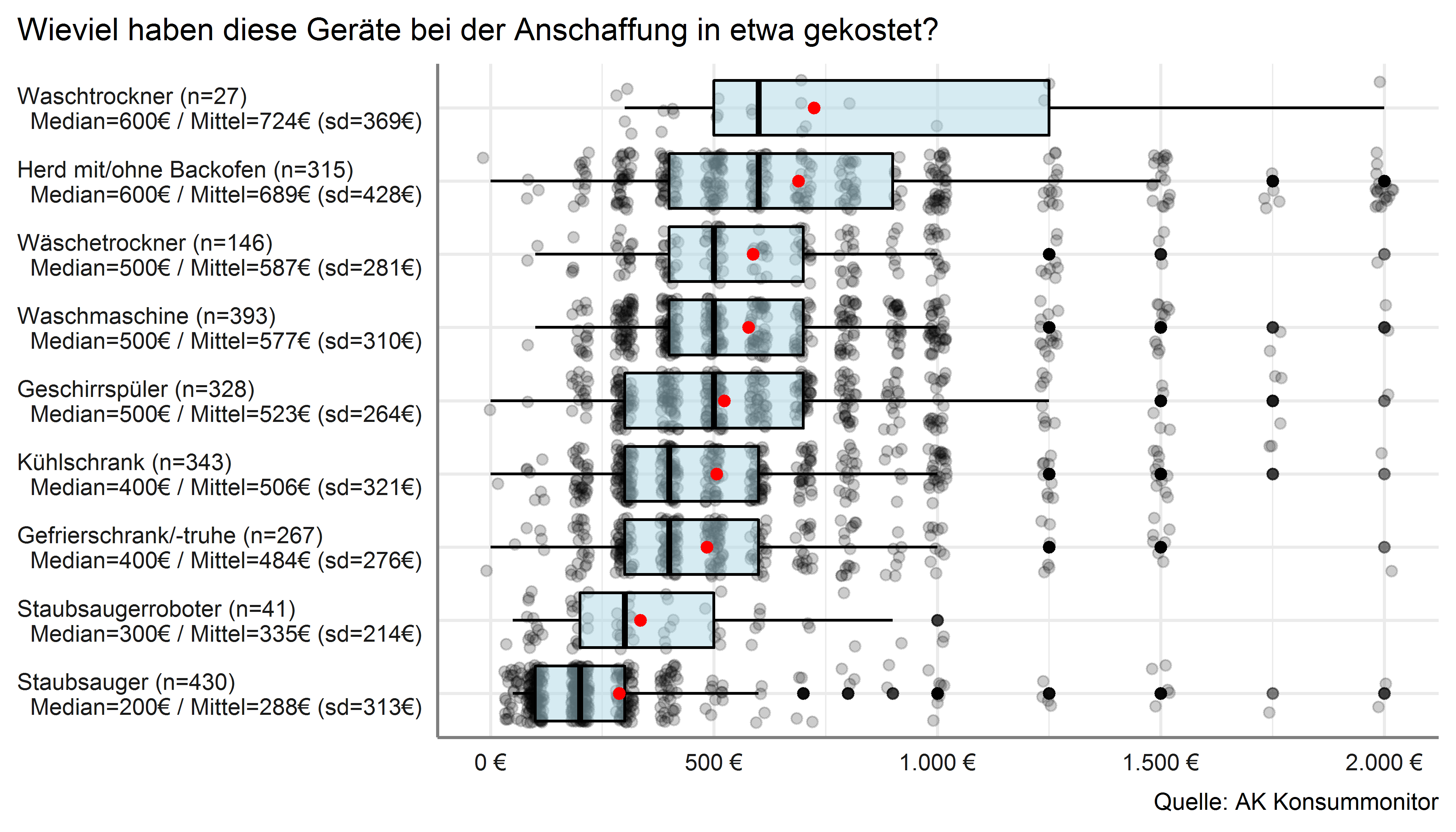 Anschaffungspreis für neu gekaufte Geräte