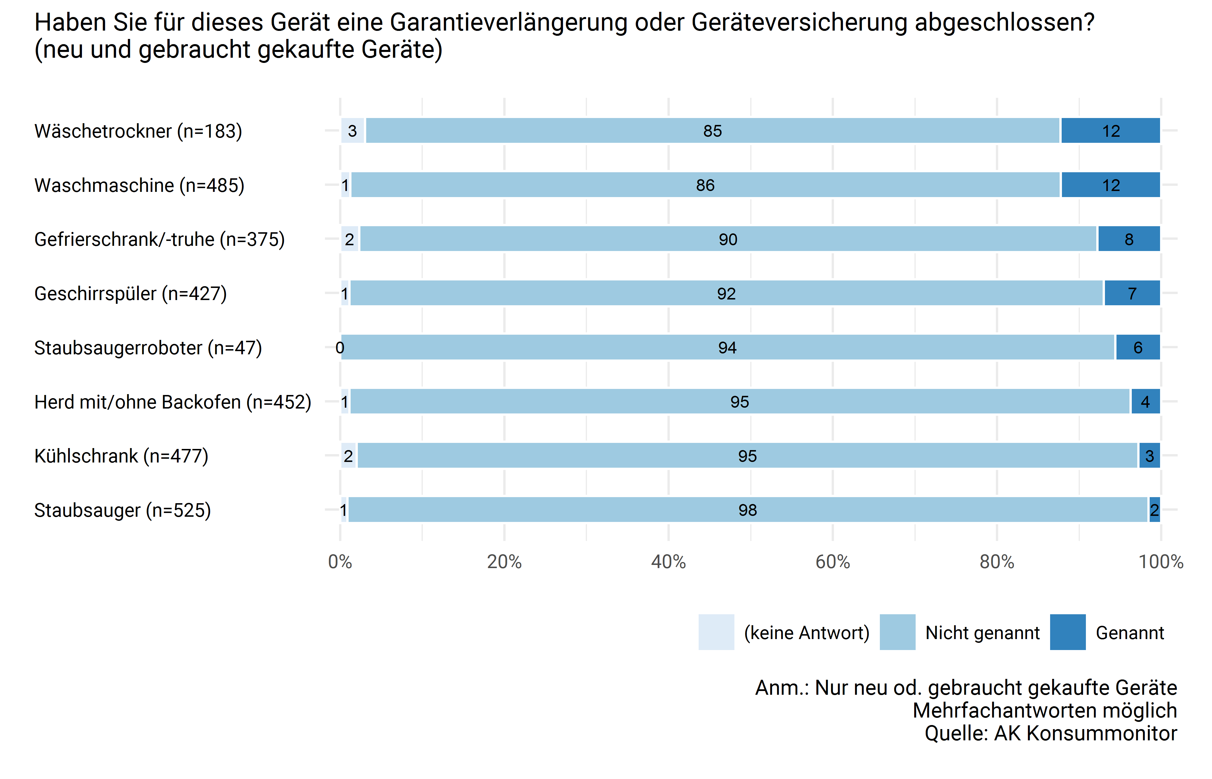 Garantieverlängerung oder Geräteversicherung (Neu- und Gebrauchtgeräte)
