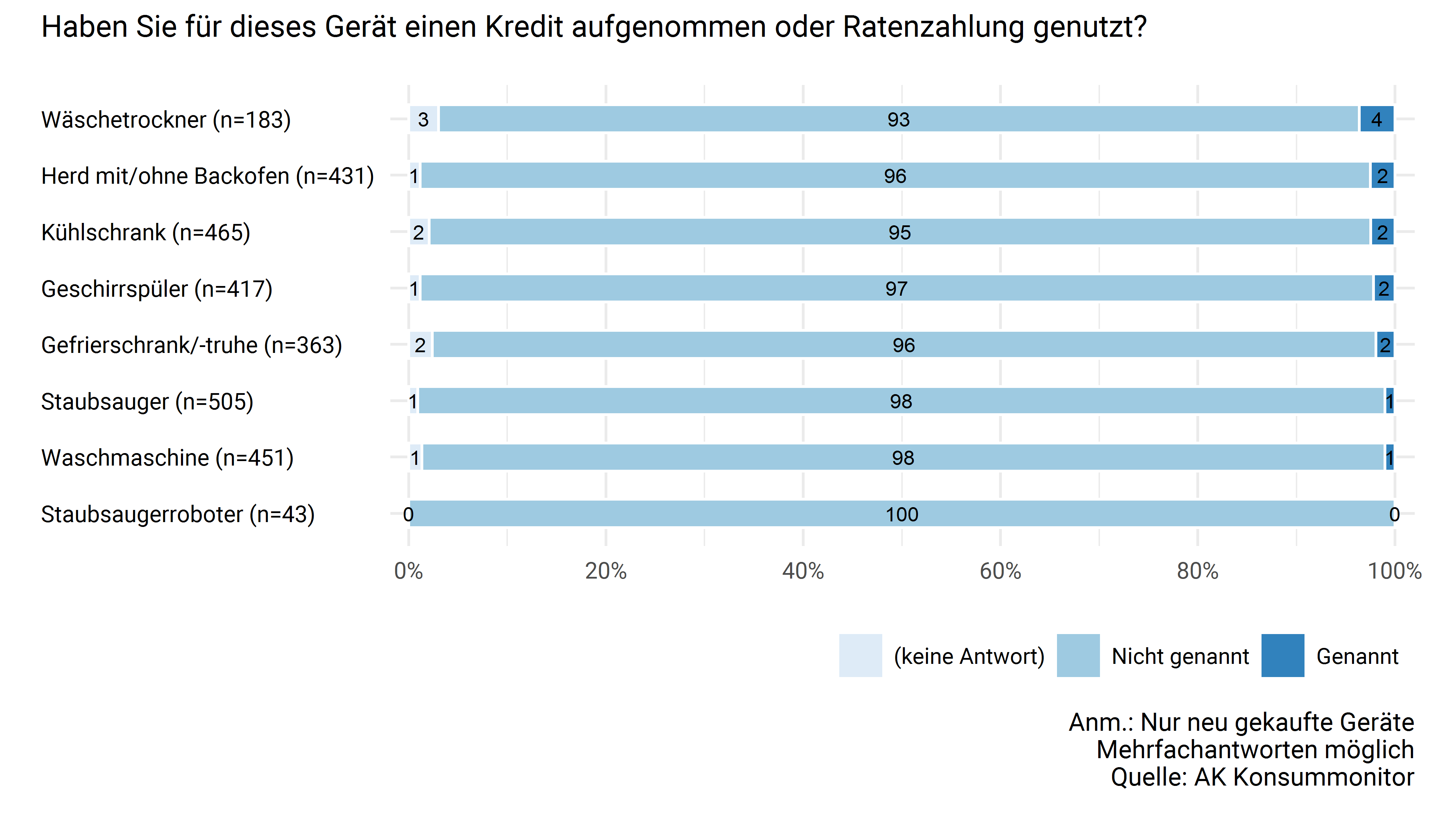 Kredit oder Ratenzahlung (bei Neukauf)