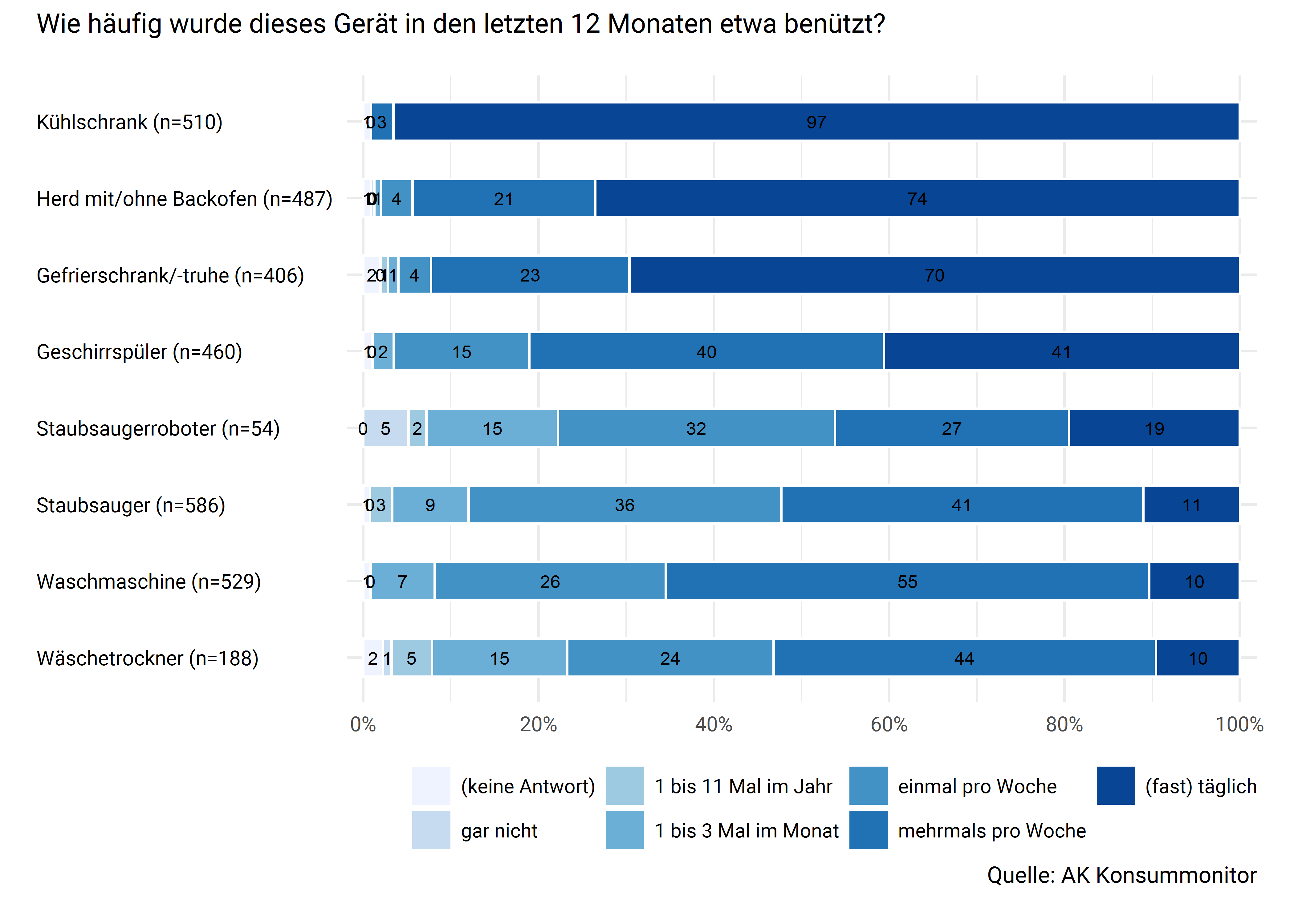 Häufigkeit der Nutzung