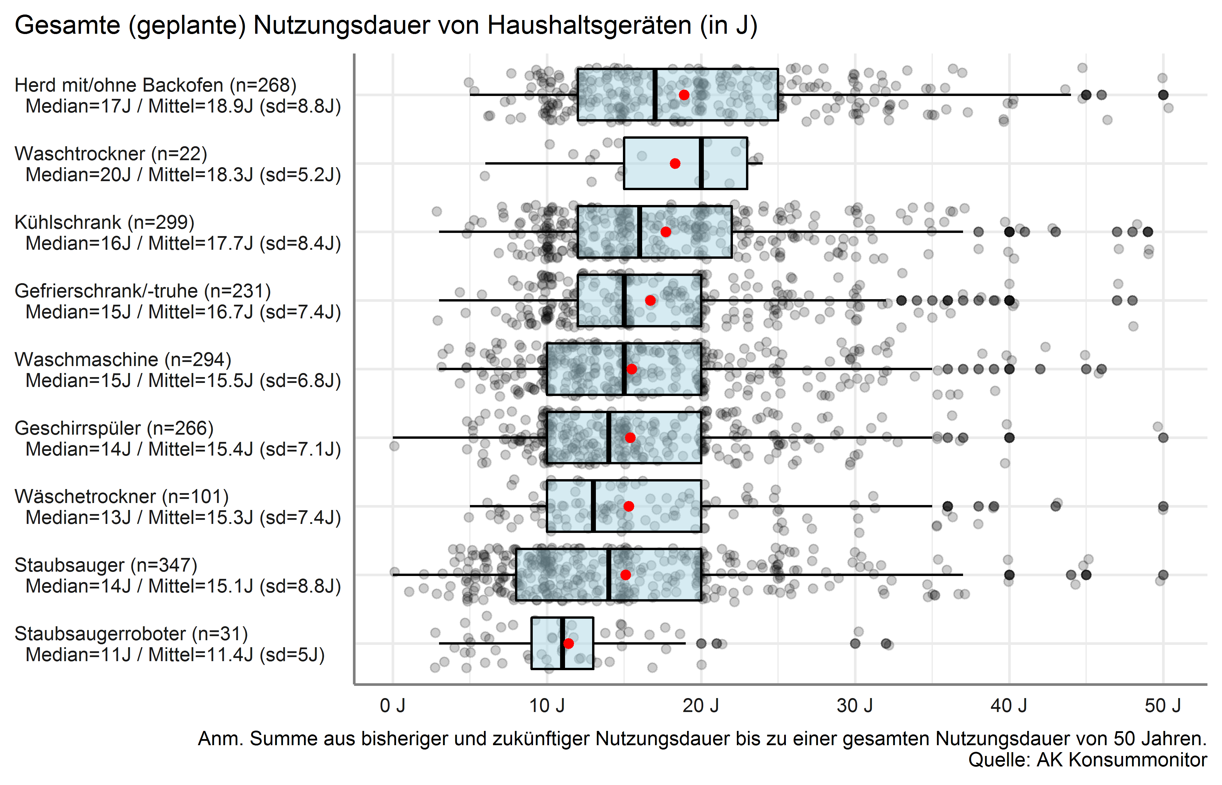 Gesamte (geplante) Nutzungsdauer von Haushaltsgeräten