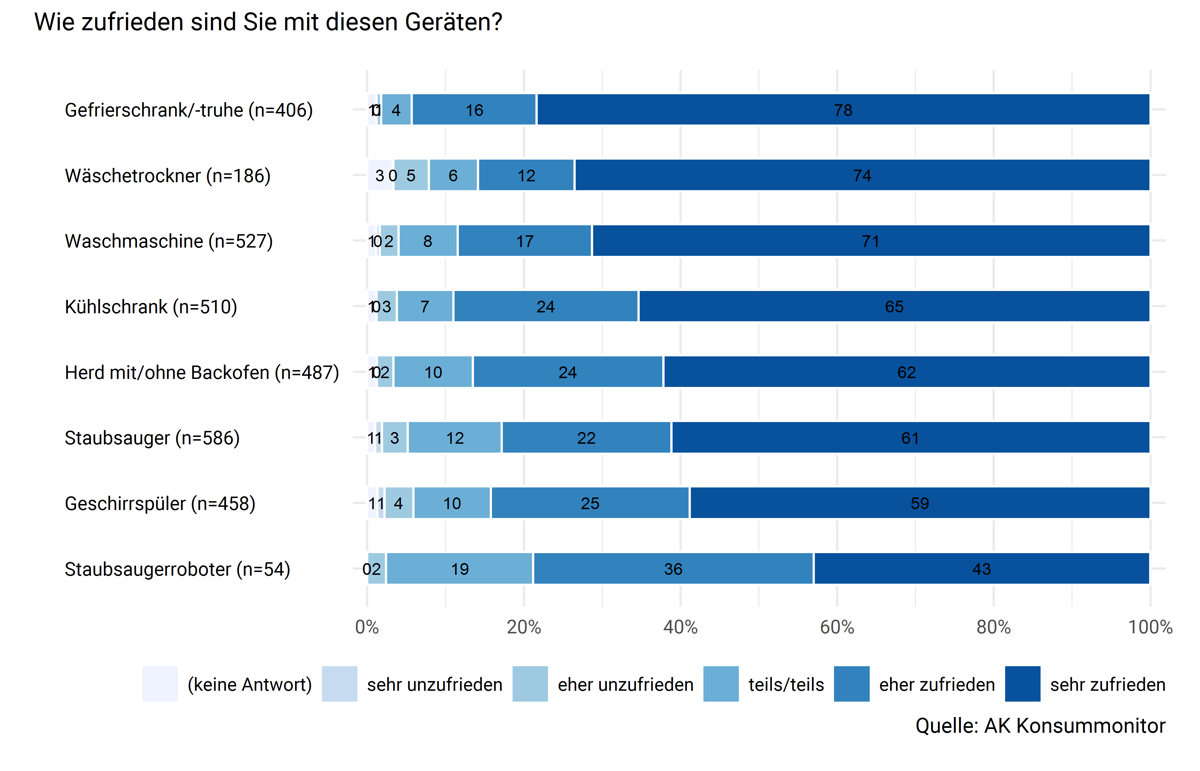 Zufriedenheit mit den Haushaltsgeräten
