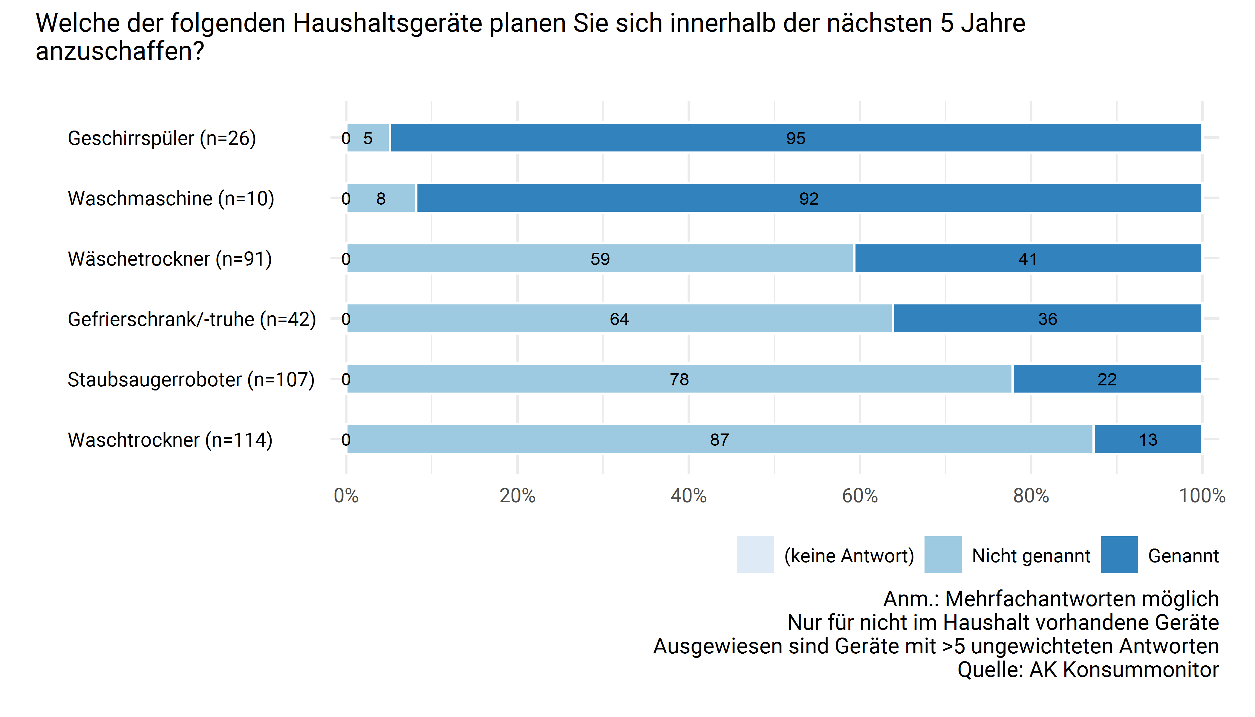 Geplante Anschaffungen im Haushalt nicht vorhandener Haushaltsgeräte
