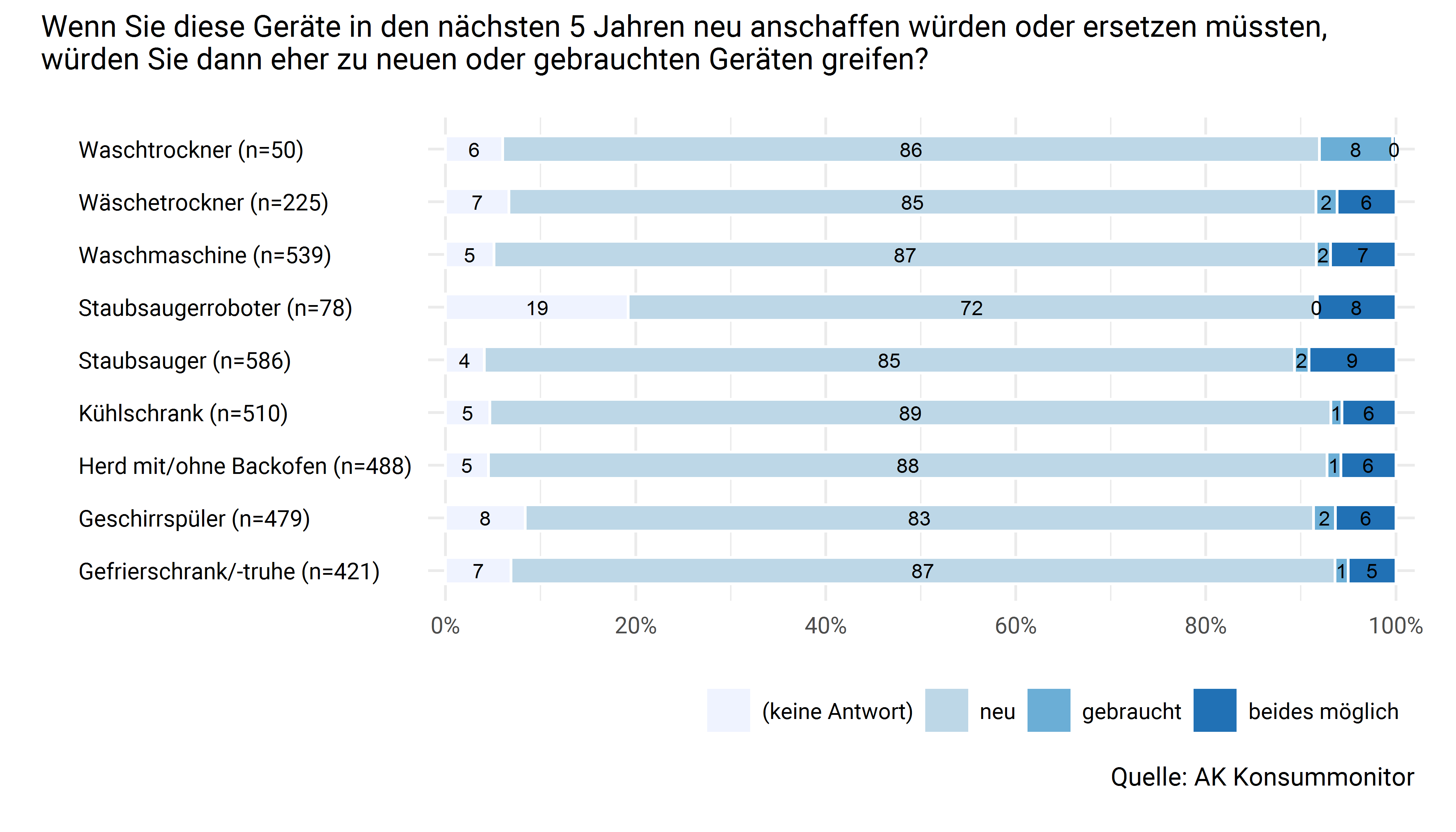 Zukünftige Anschaffung von Haushaltsgeräten: Neu oder gebraucht?