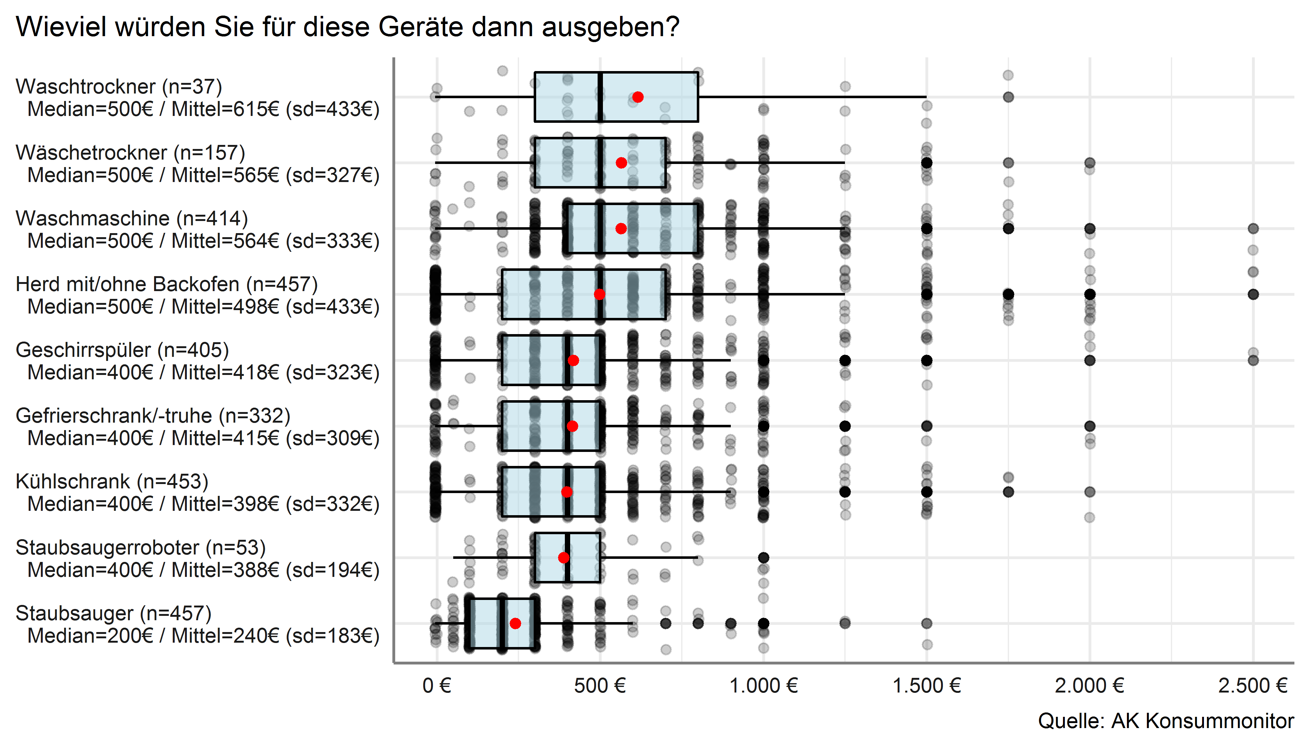 Geplante Ausgaben für nächstes Haushaltsgerät dieses Typs