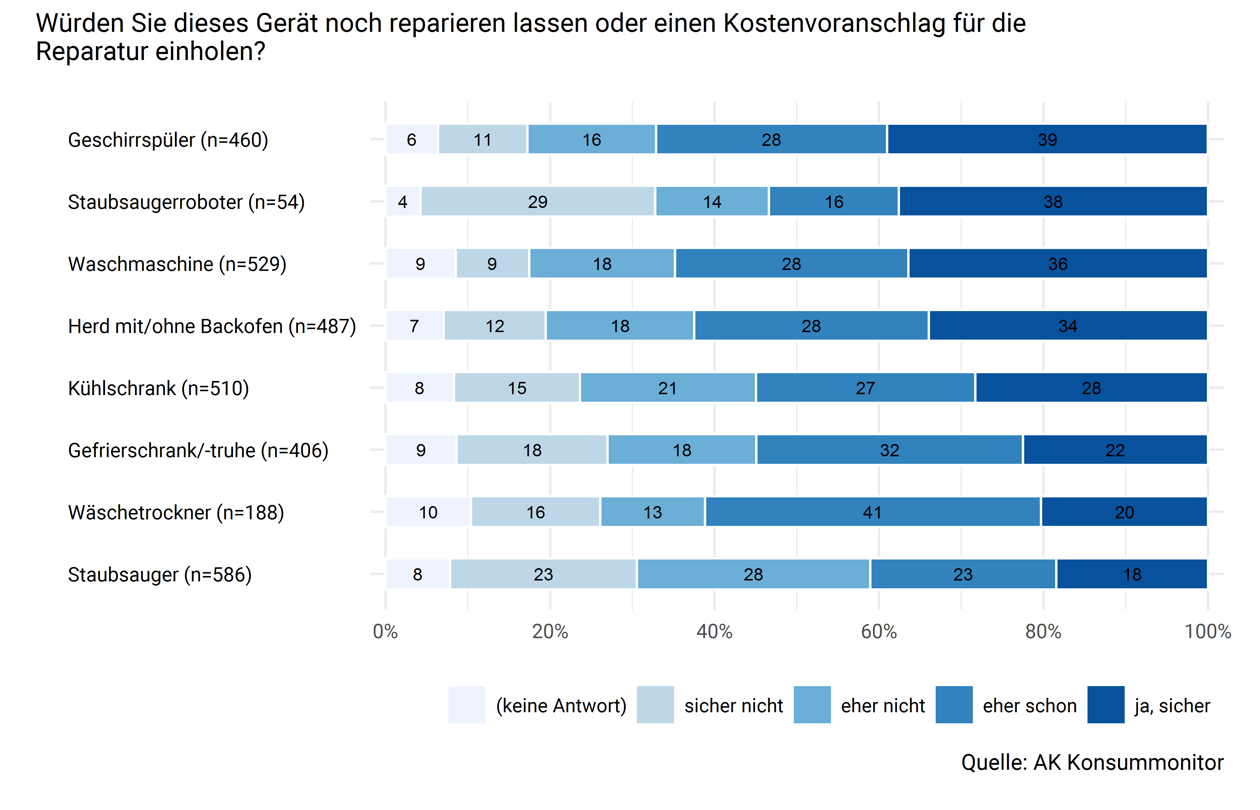 Reparaturbereitschaft im Fall eines Defekts