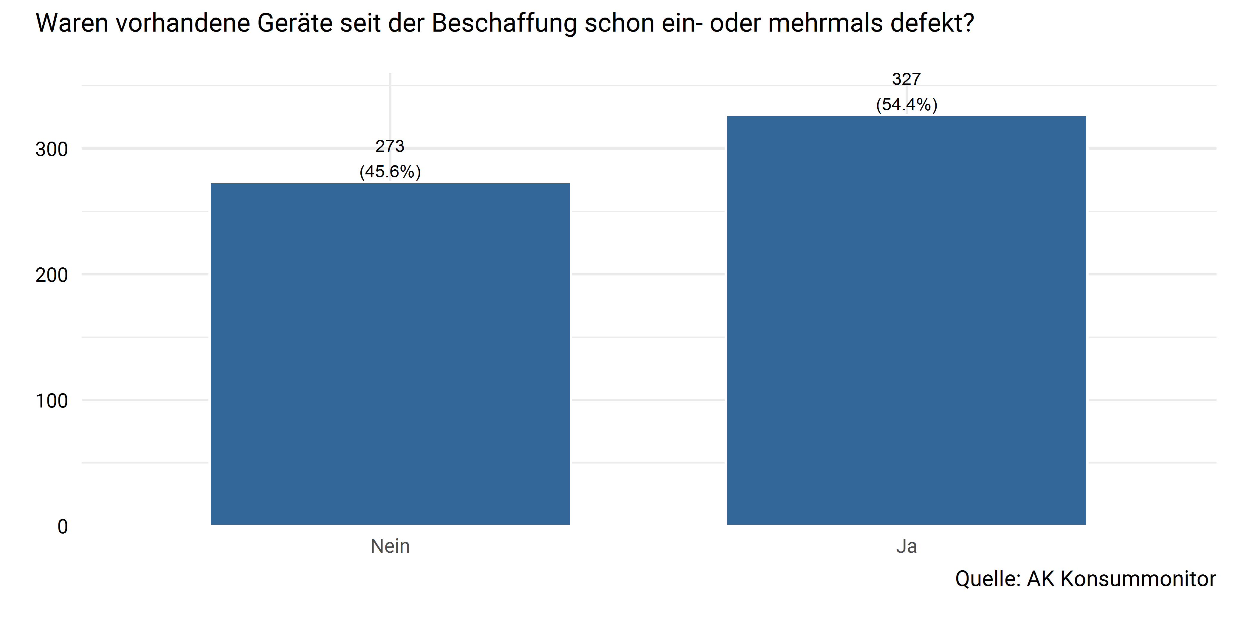 Bisheriger Defekt bei den aktuell vorhandenen Haushaltsgeräten
