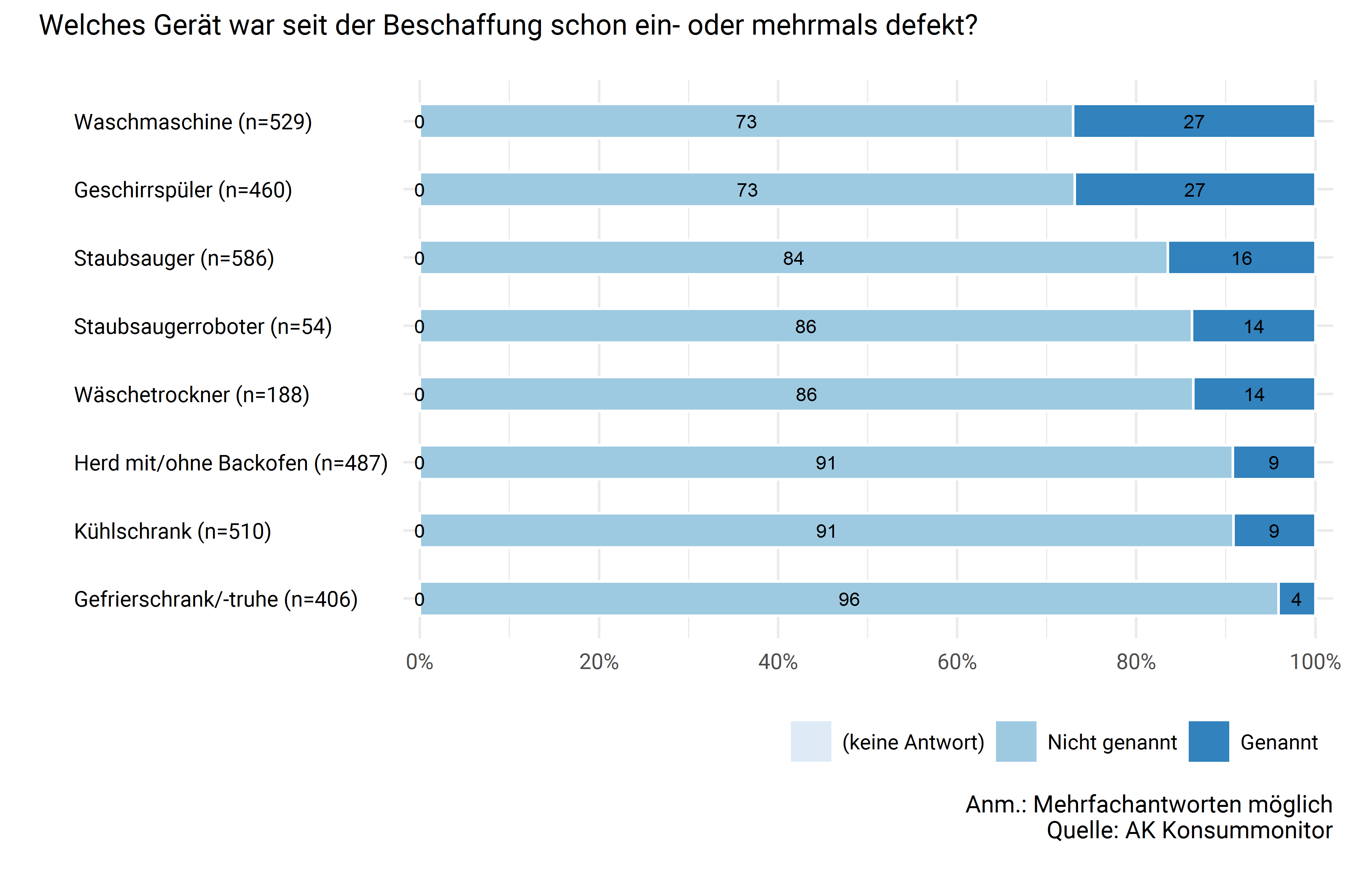 Bisherige Defekte nach Gerät