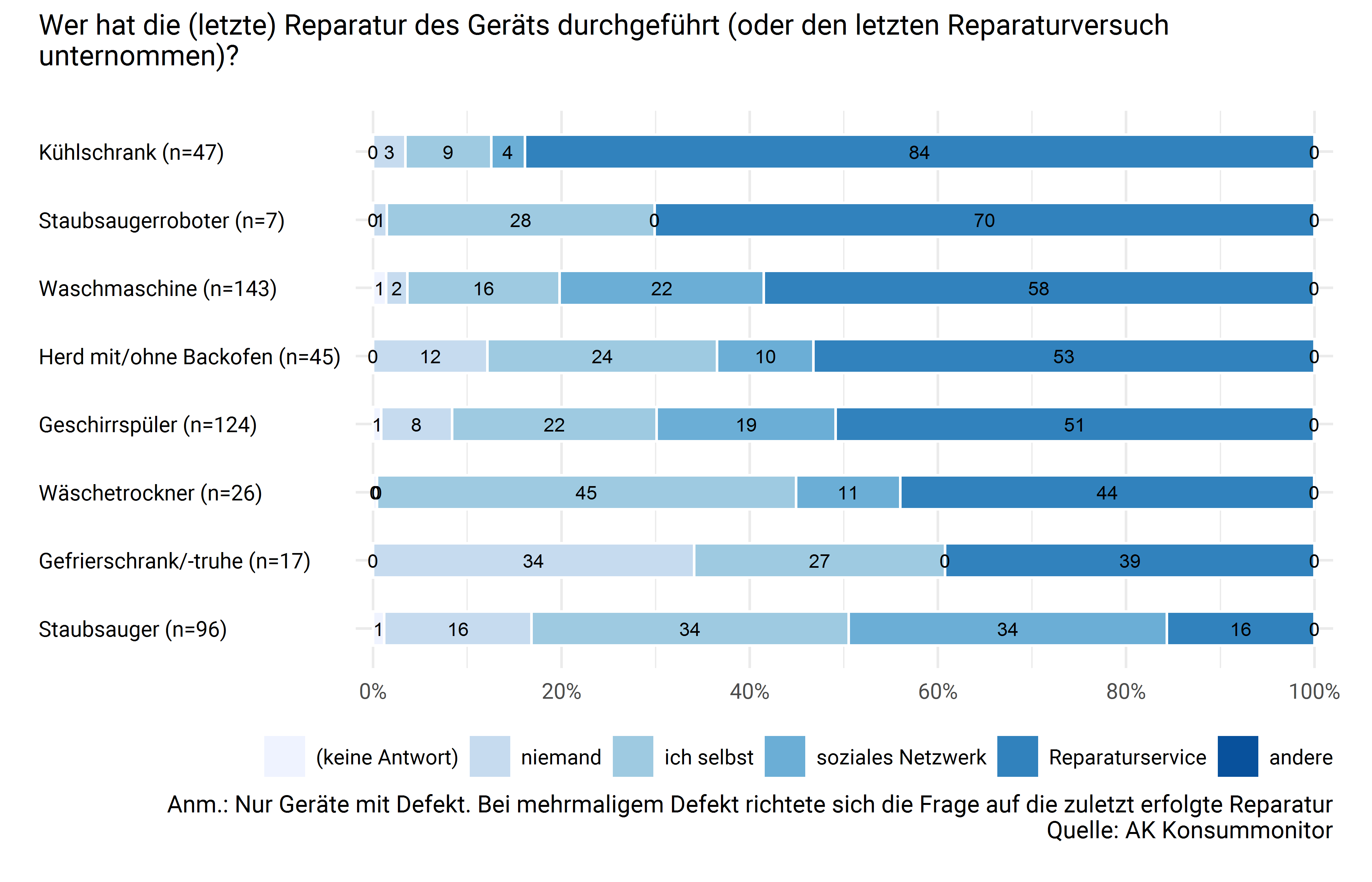Durchführung der Reparatur