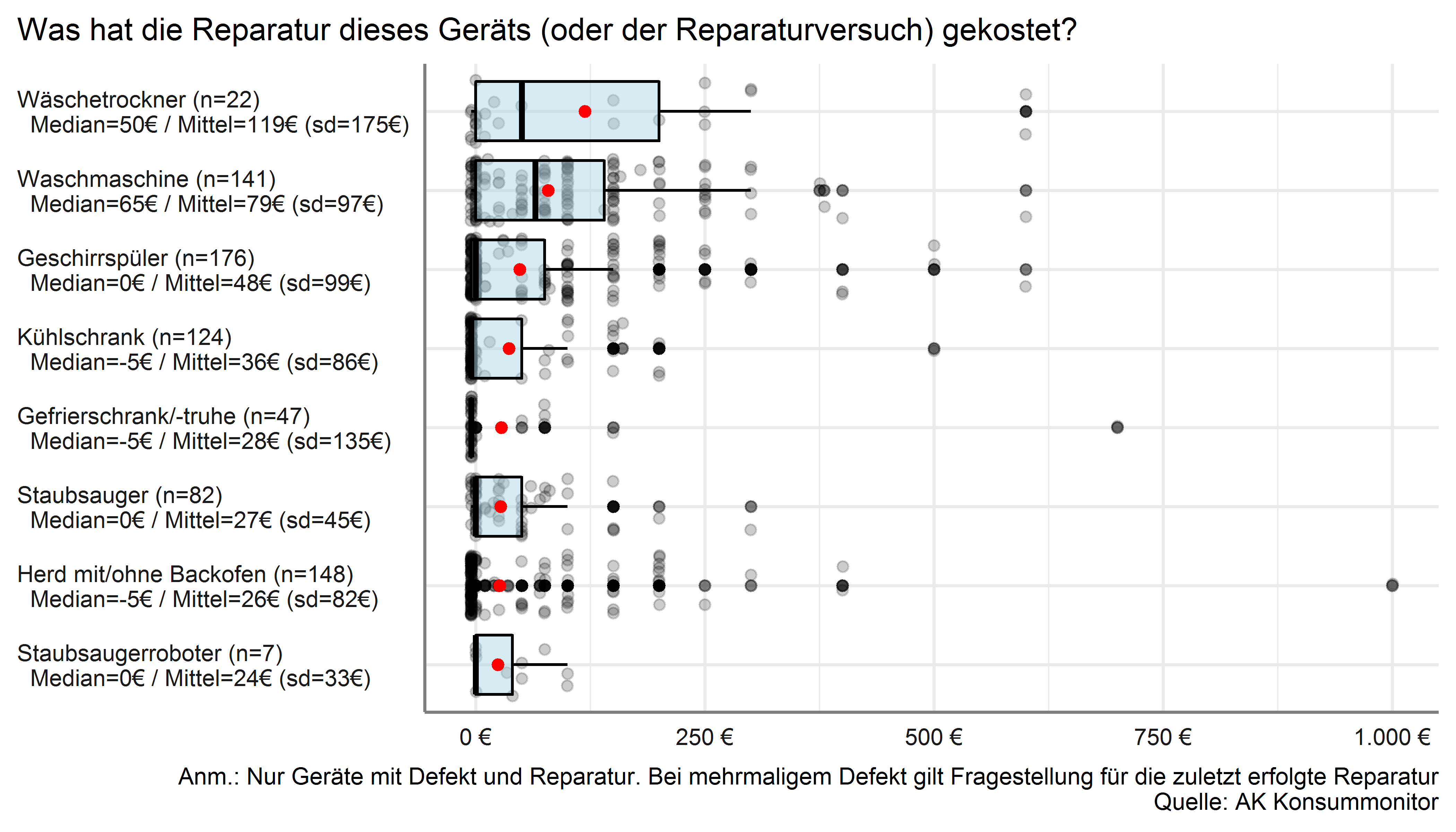 Reparaturkosten bei Haushaltsgeräten
