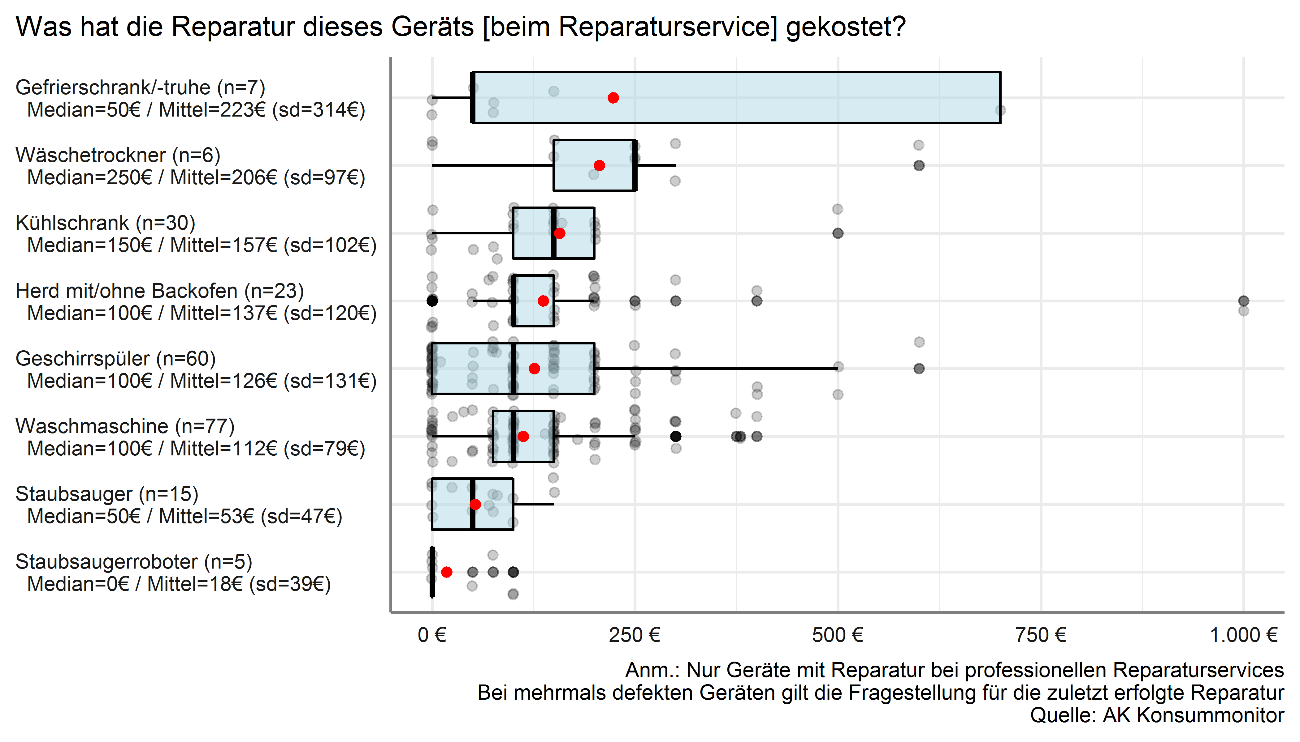 Reparaturkosten von Haushaltsgeräten (bei Reparatur durch Reparaturservice)