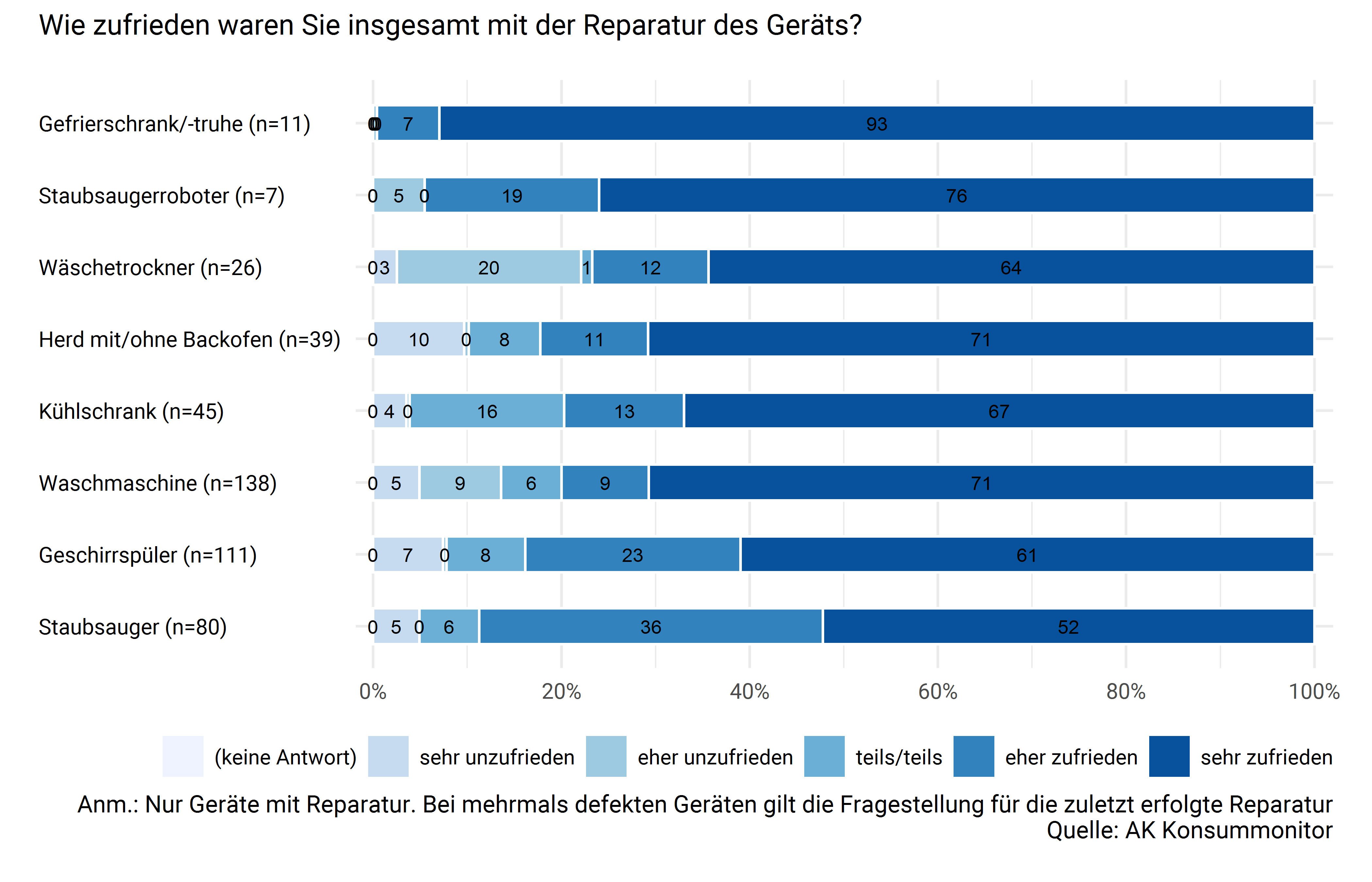 Zufriedenheit mit Ablauf und Ergebnis der Reparatur