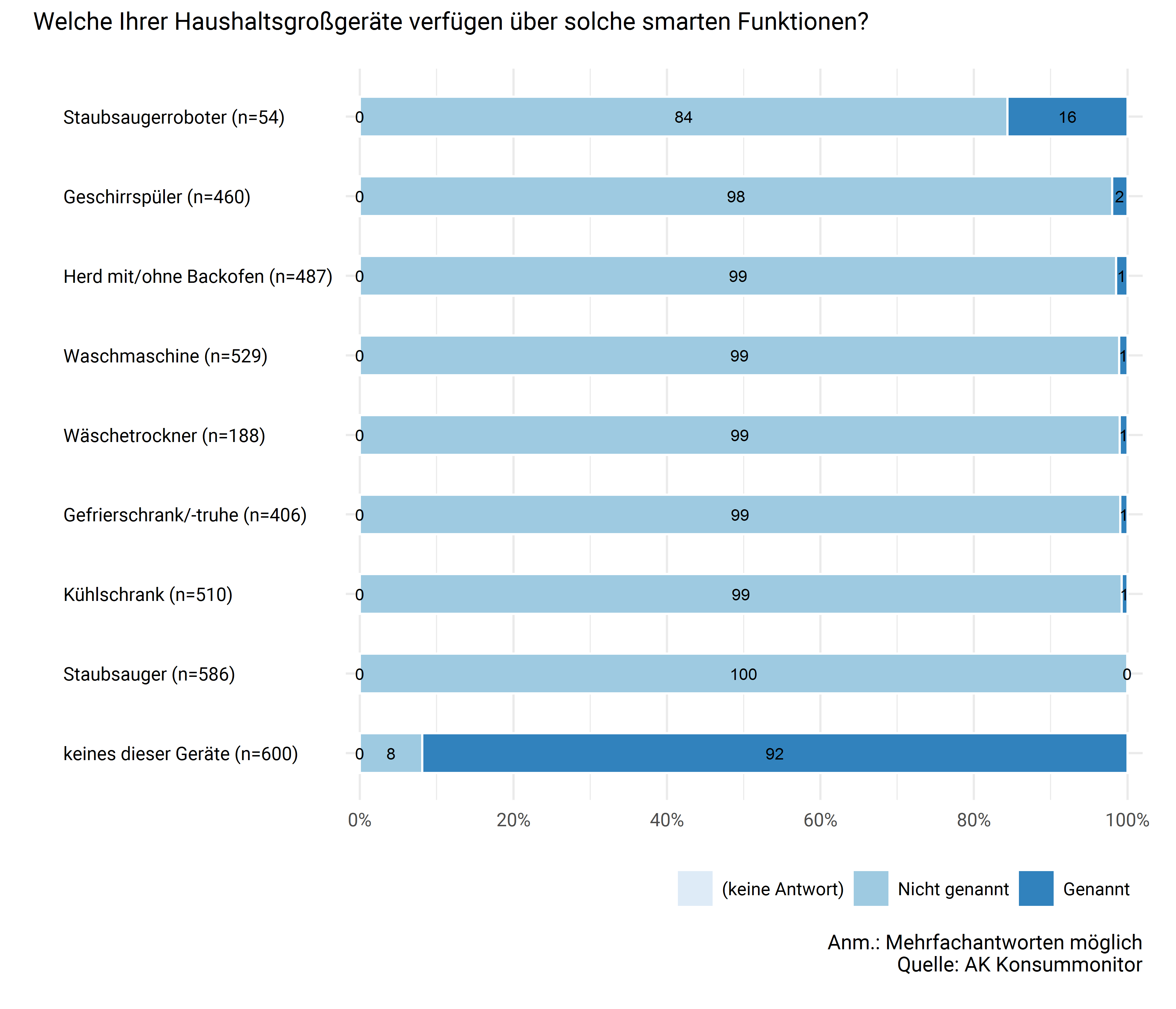 Smarte Funktionen bei vorhandenen Haushaltsgeräten