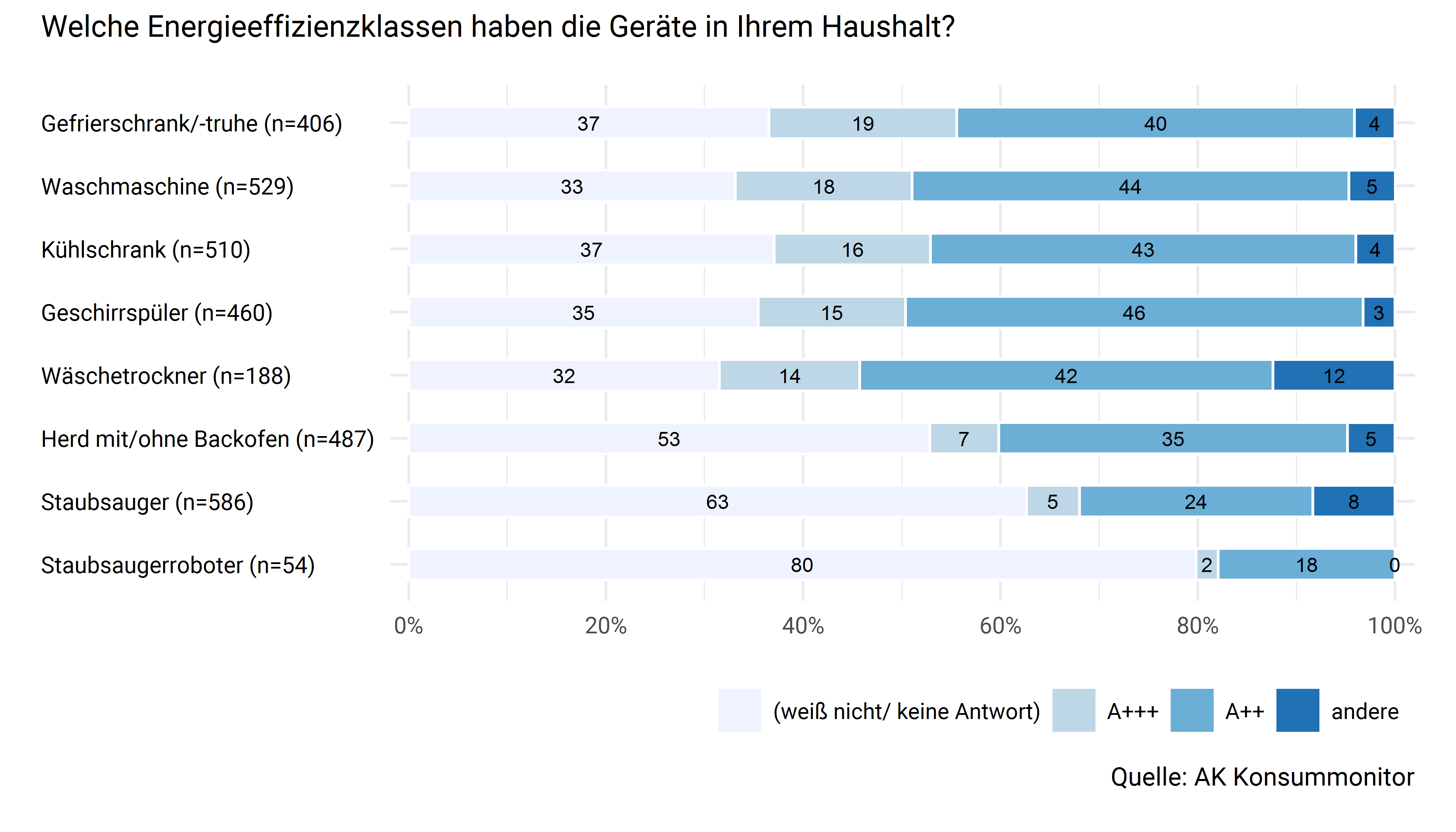 Energieffizienzklasse der vorhandenen Haushaltsgeräte