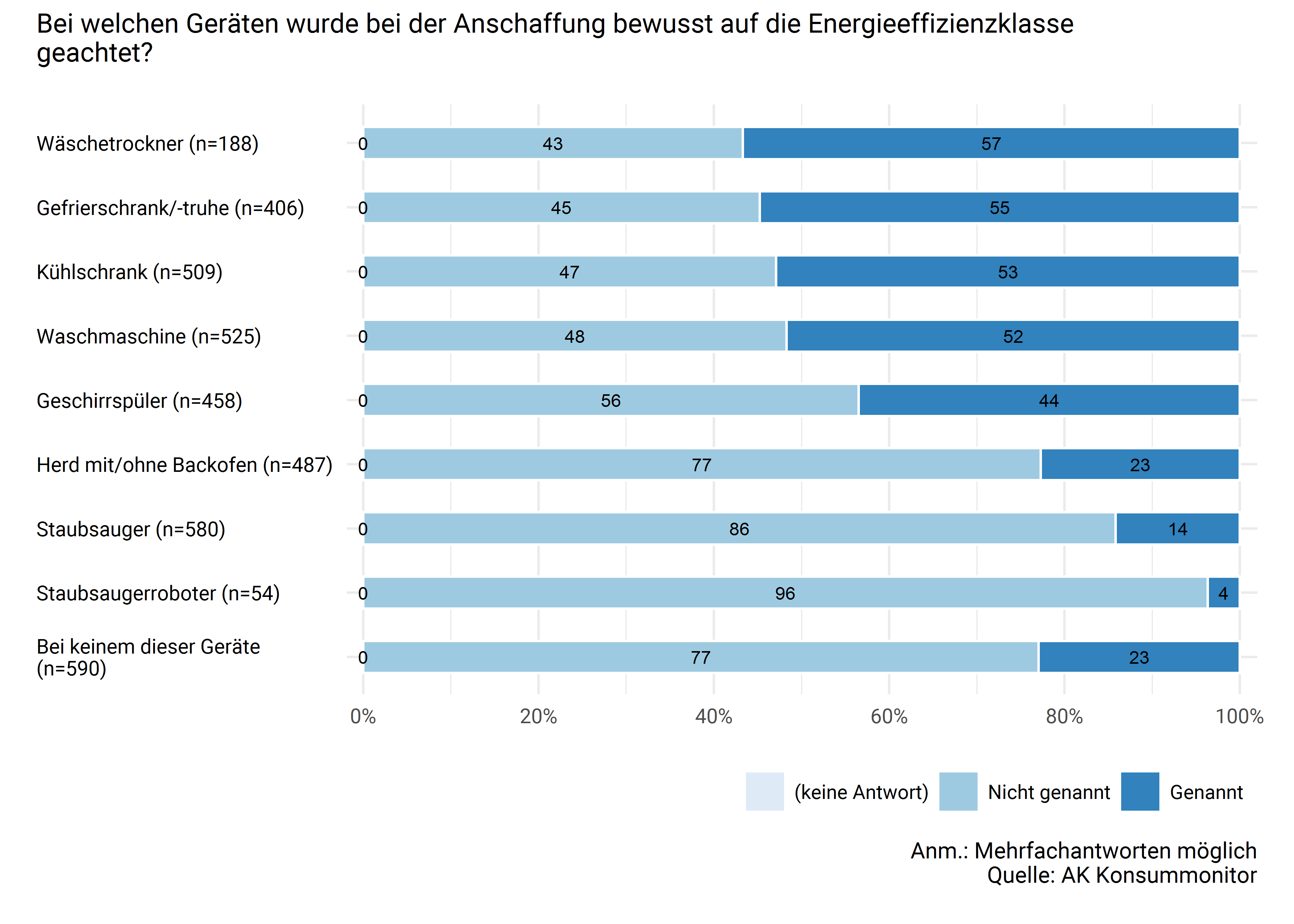Beachtung der Energieffizienzklasse bei der Anschaffung des Geräts