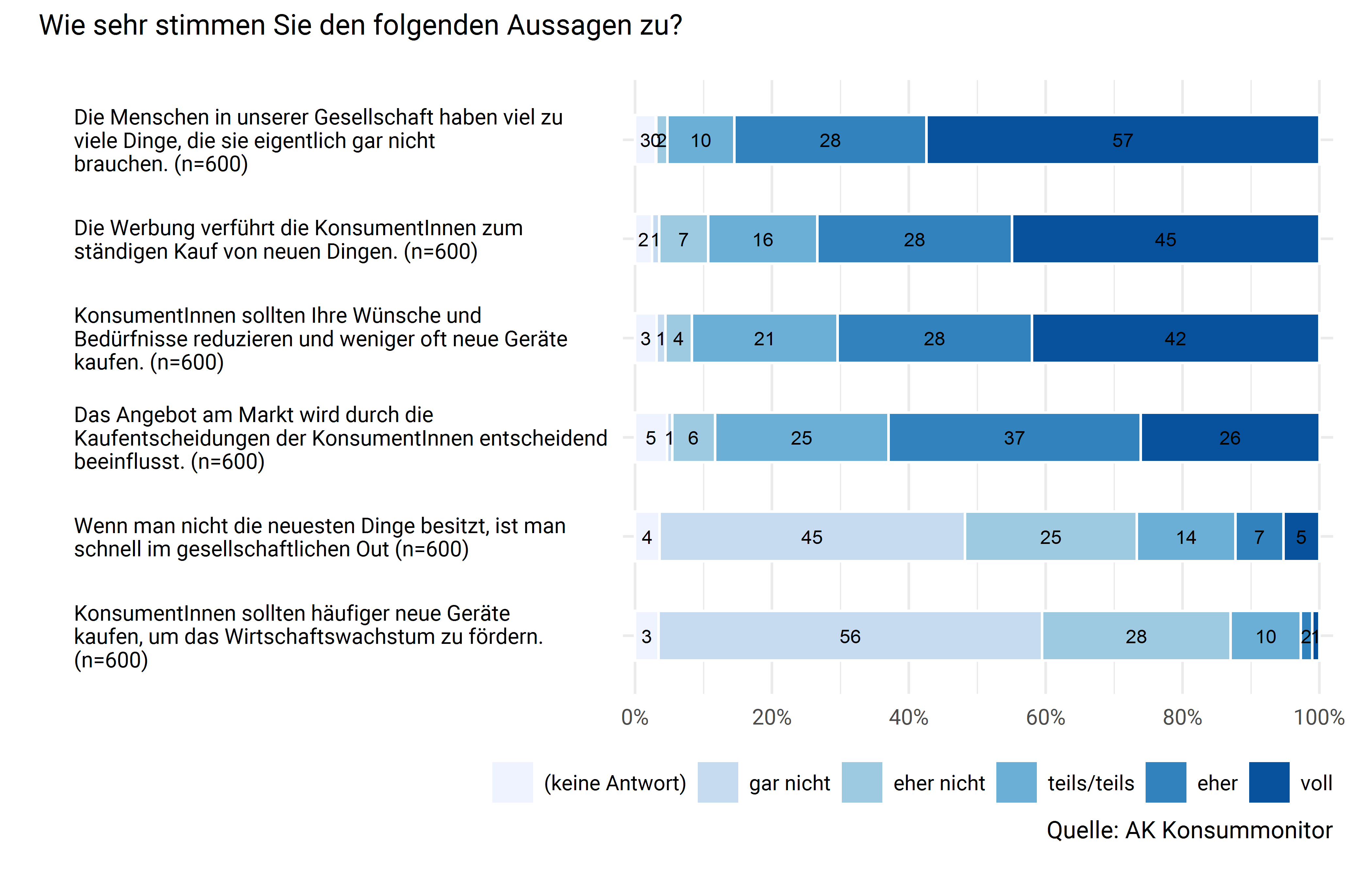 Einstellungen zu Konsum
