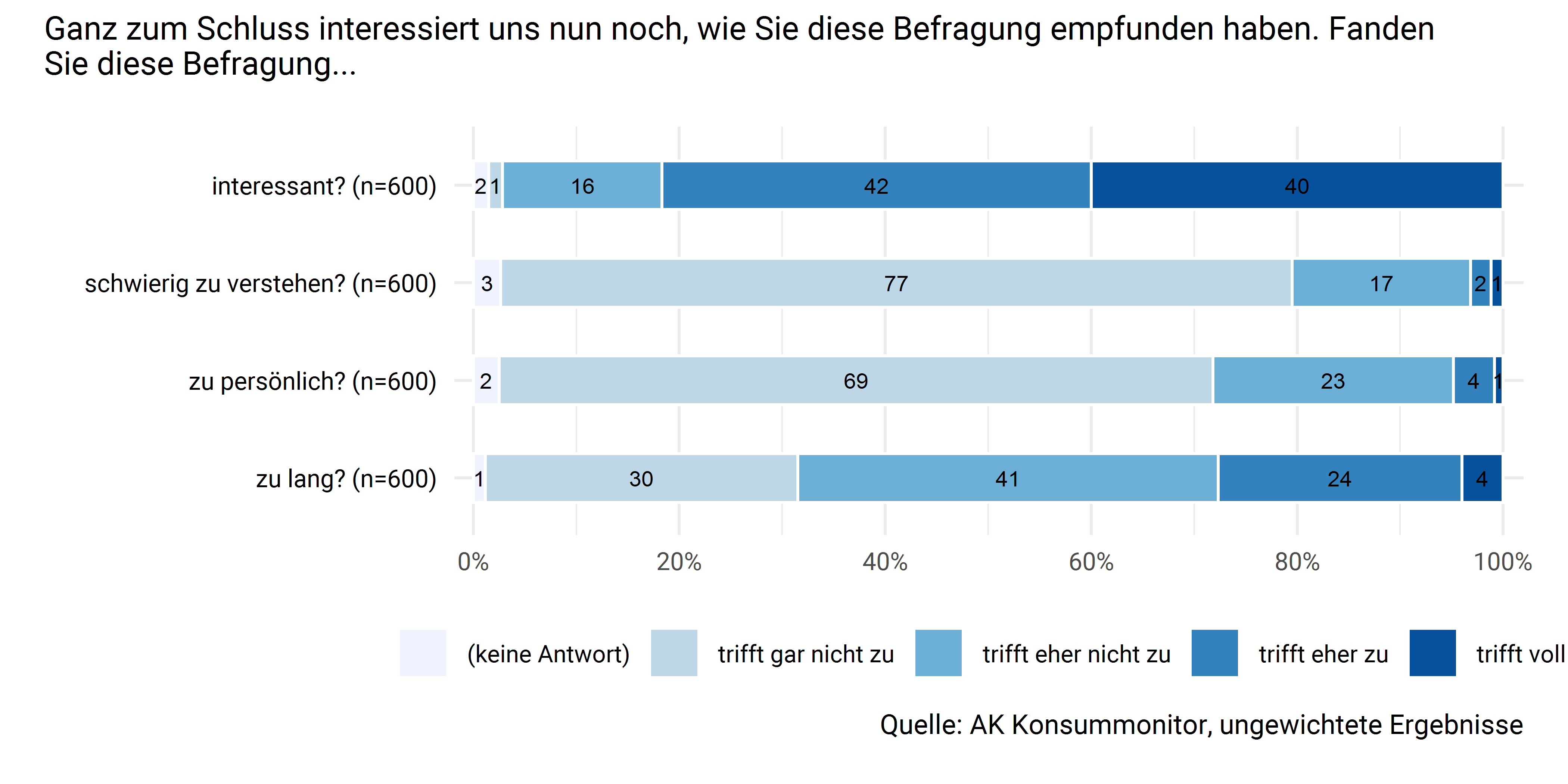 Evaluation der Befragung