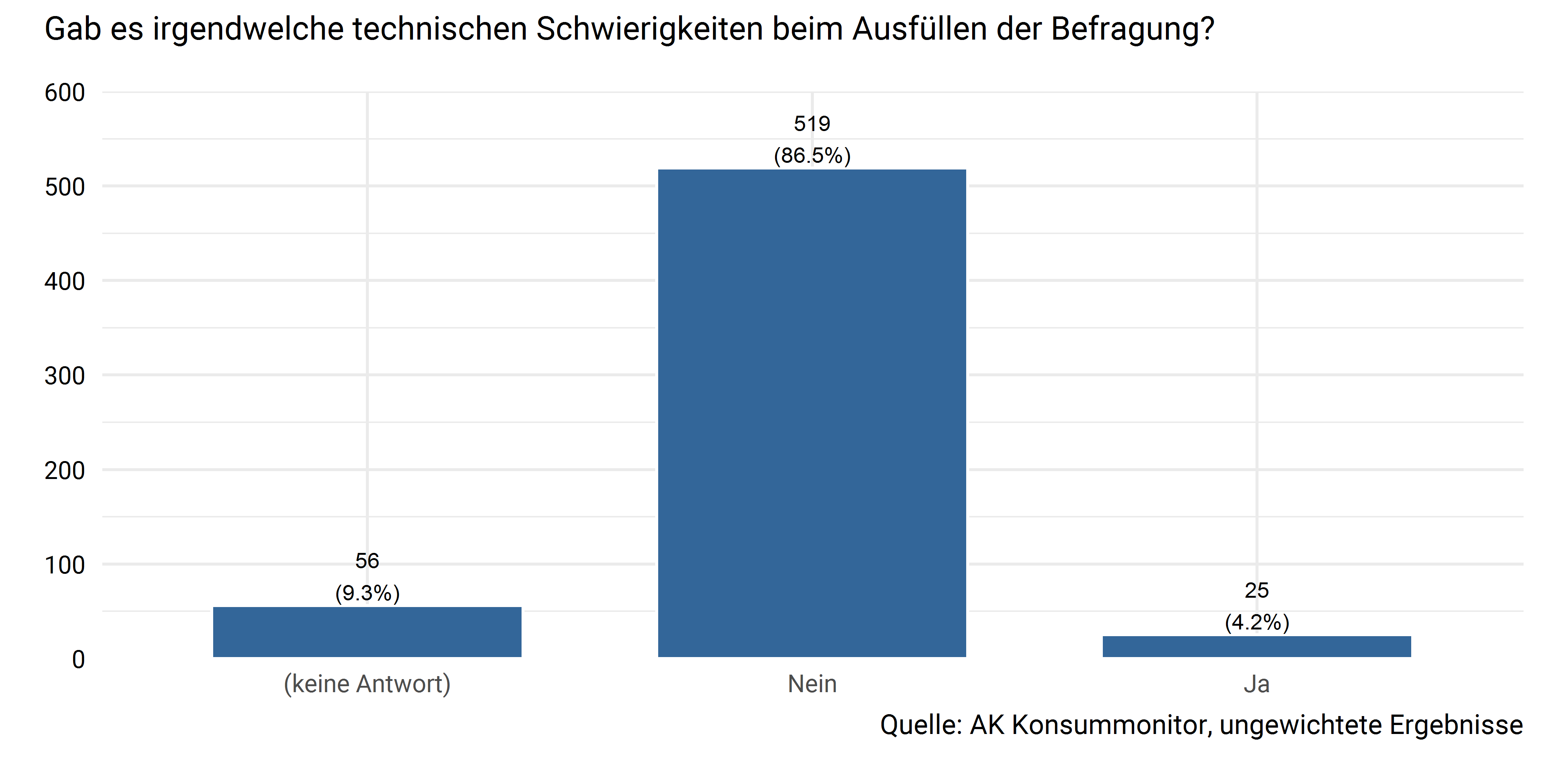 Technische Schwierigkeiten