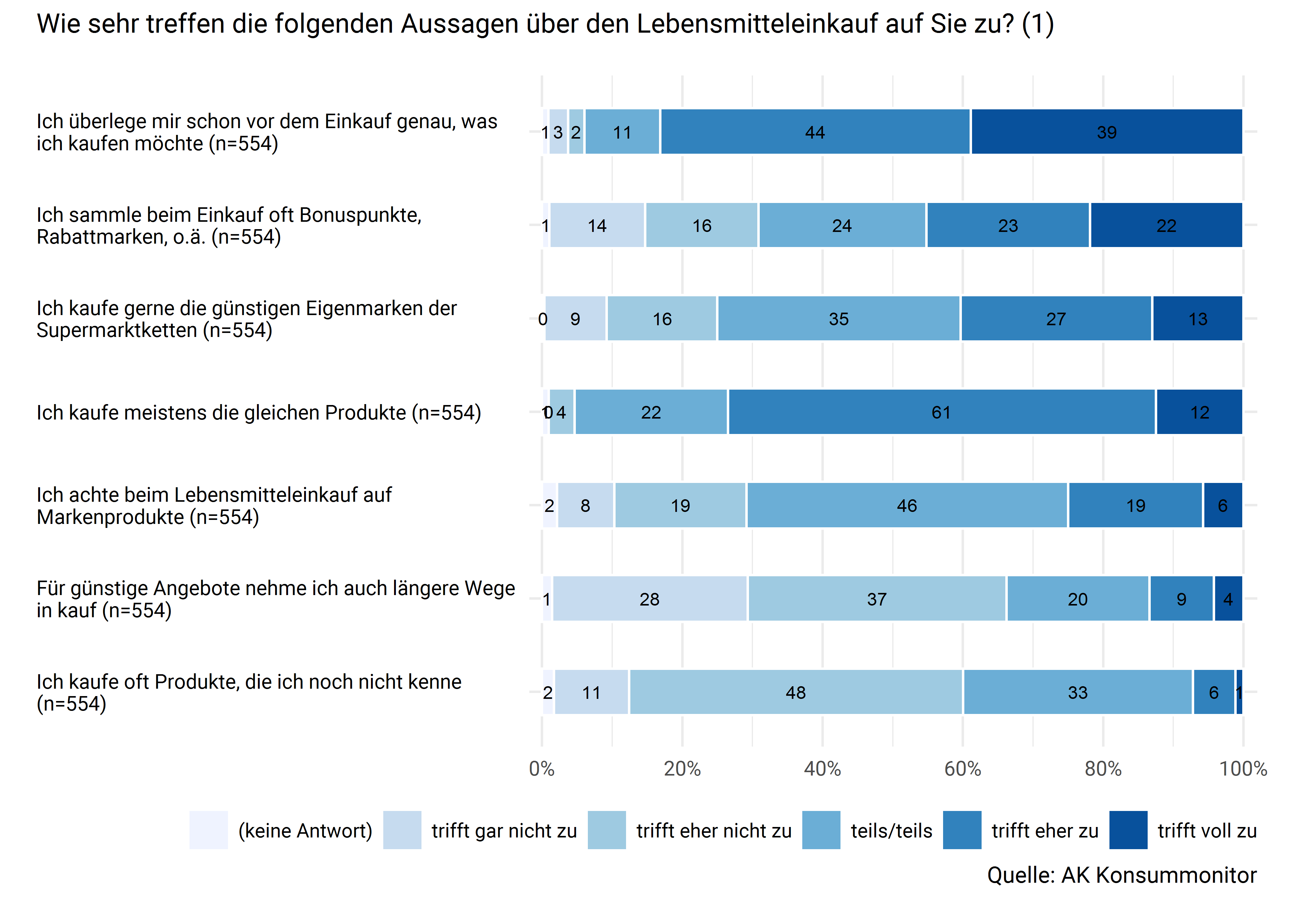 Einstellungen und Praktiken (1)